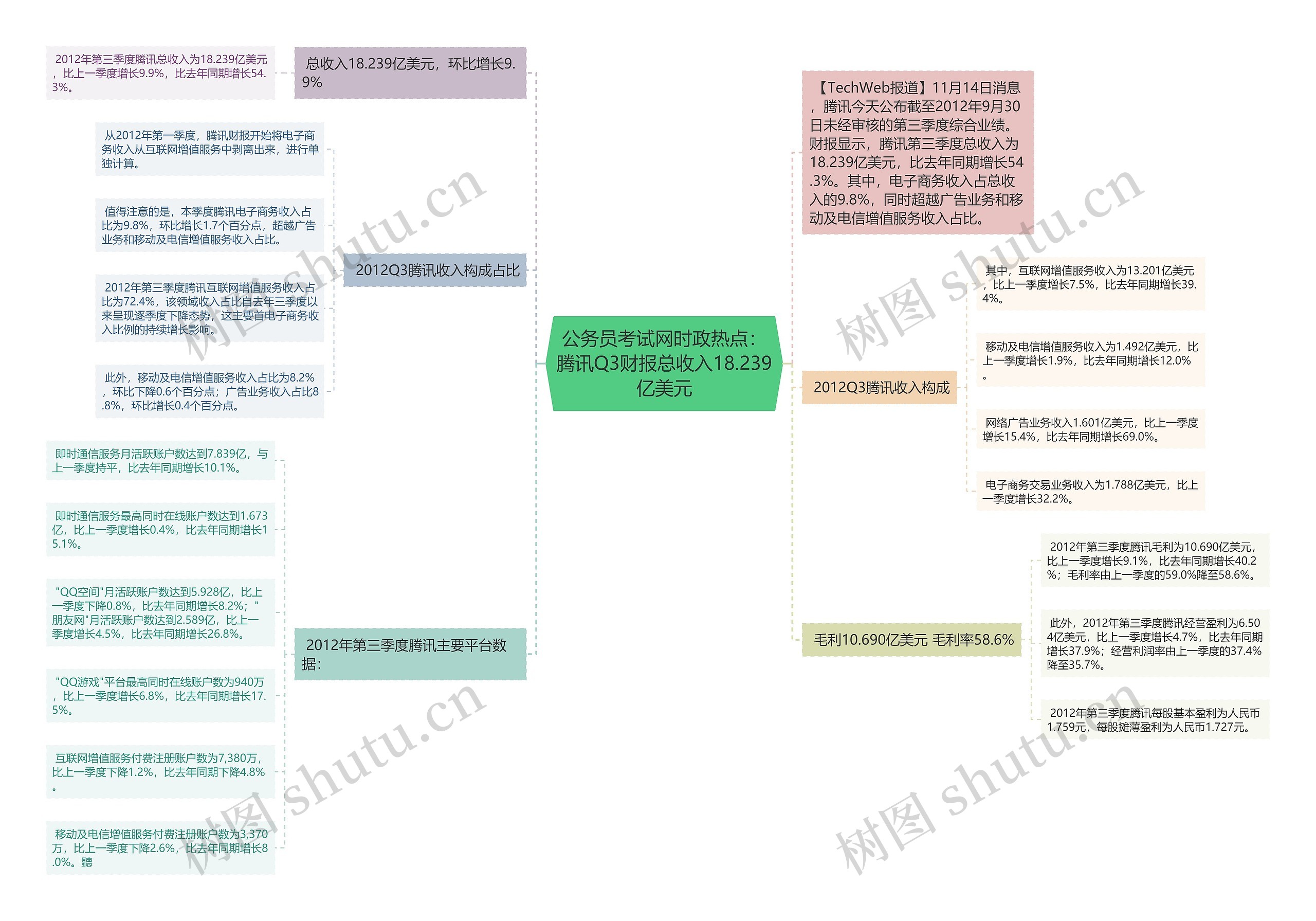 公务员考试网时政热点：腾讯Q3财报总收入18.239亿美元思维导图