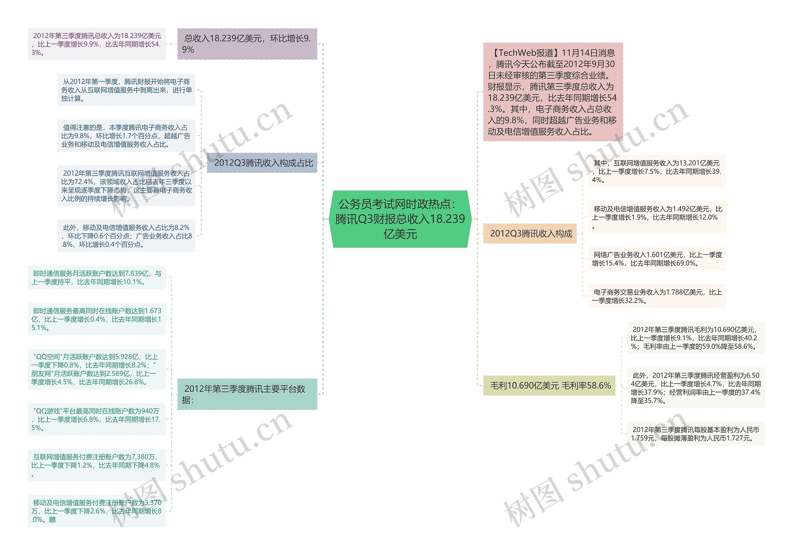 公务员考试网时政热点:腾讯Q3财报总收入18.239亿美元 公务员考试网时政热点:腾讯Q3财报总收入18.239亿美元