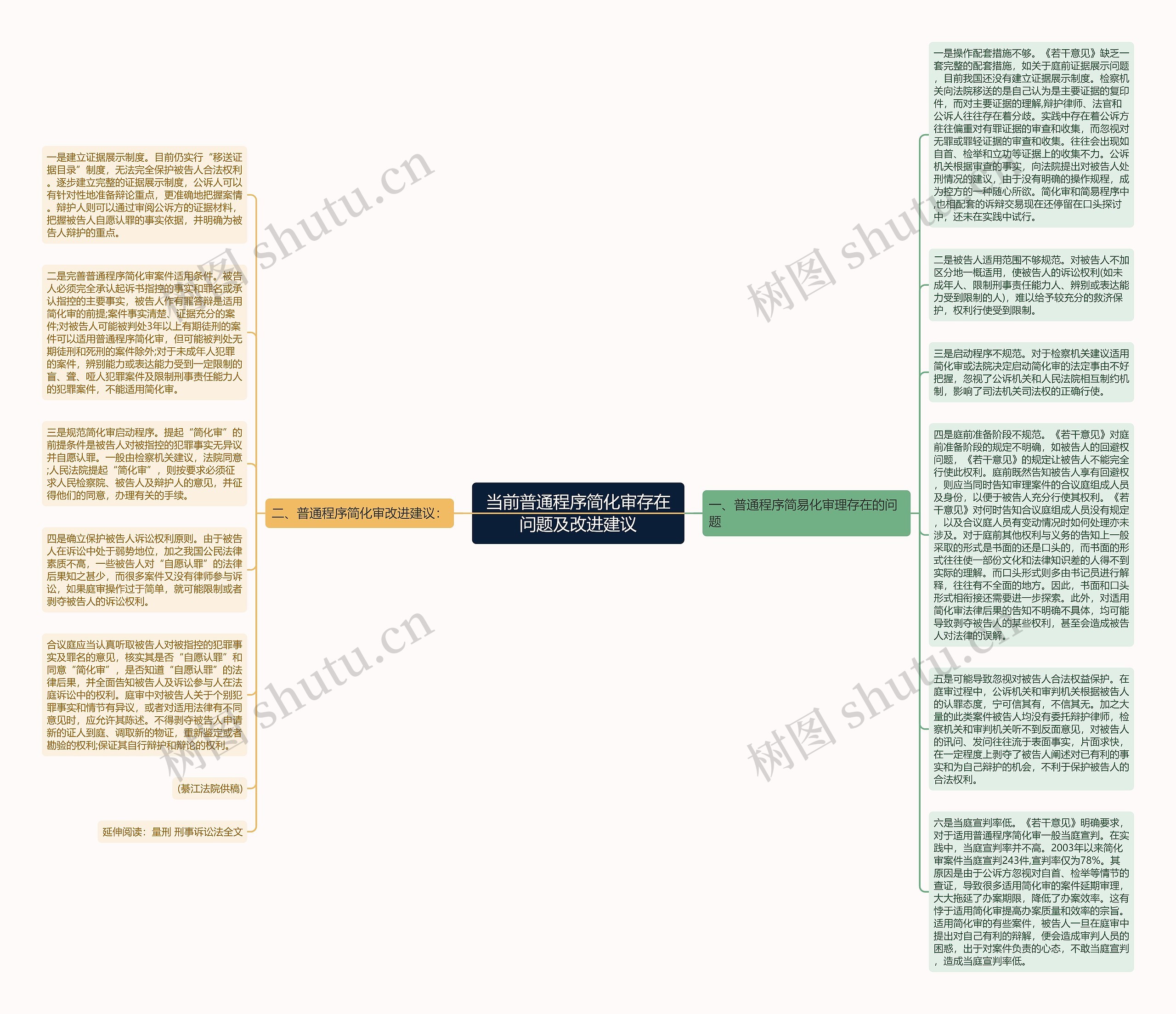 当前普通程序简化审存在问题及改进建议思维导图