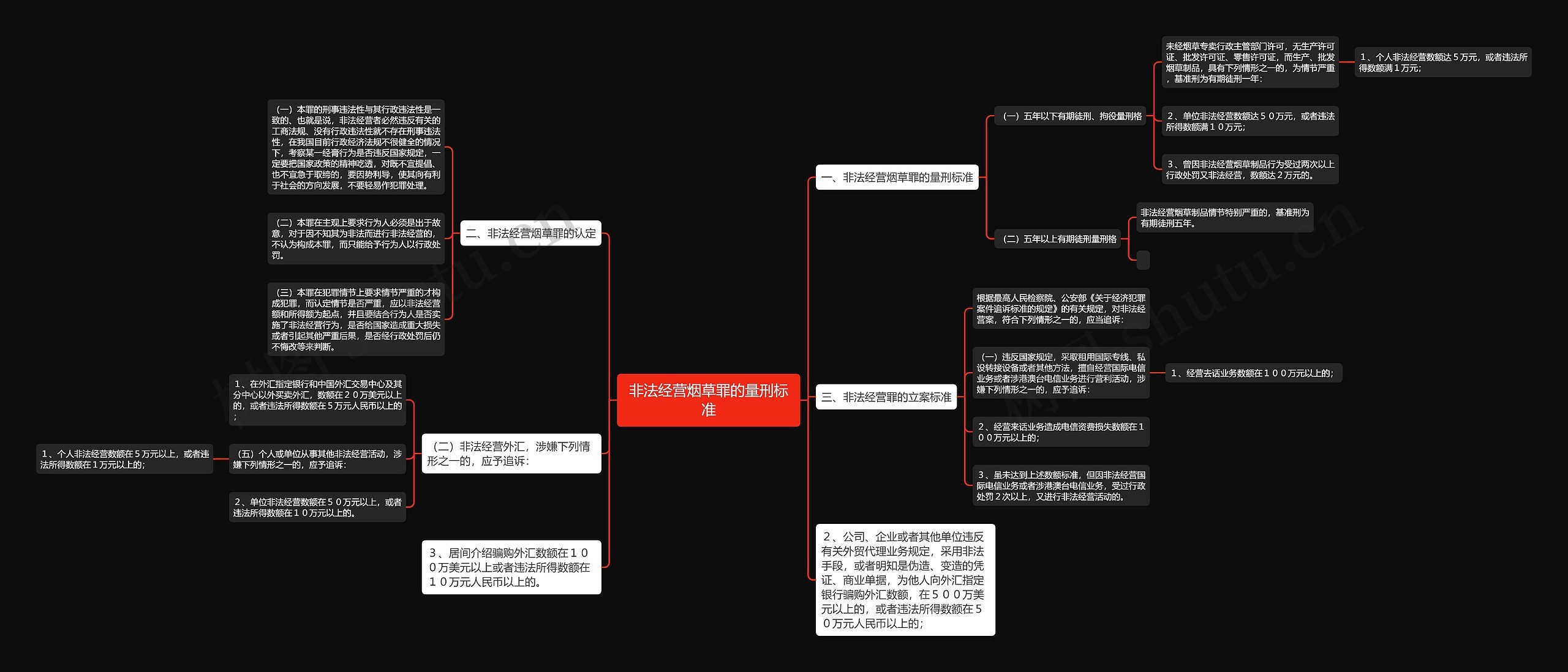 非法经营烟草罪的量刑标准思维导图