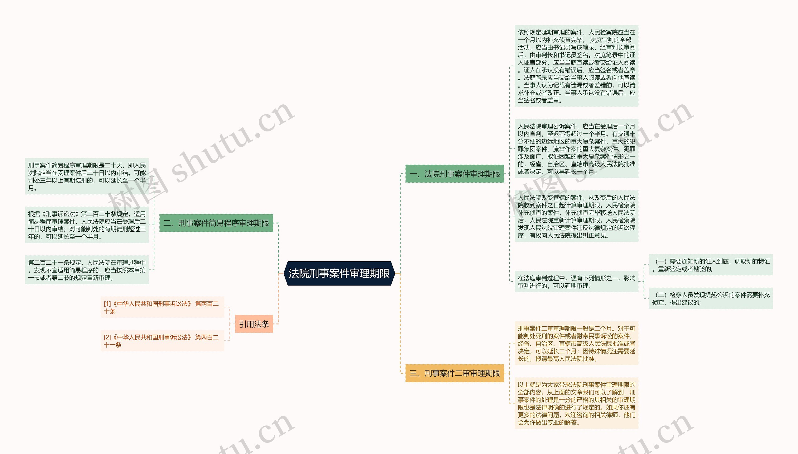 法院刑事案件审理期限思维导图