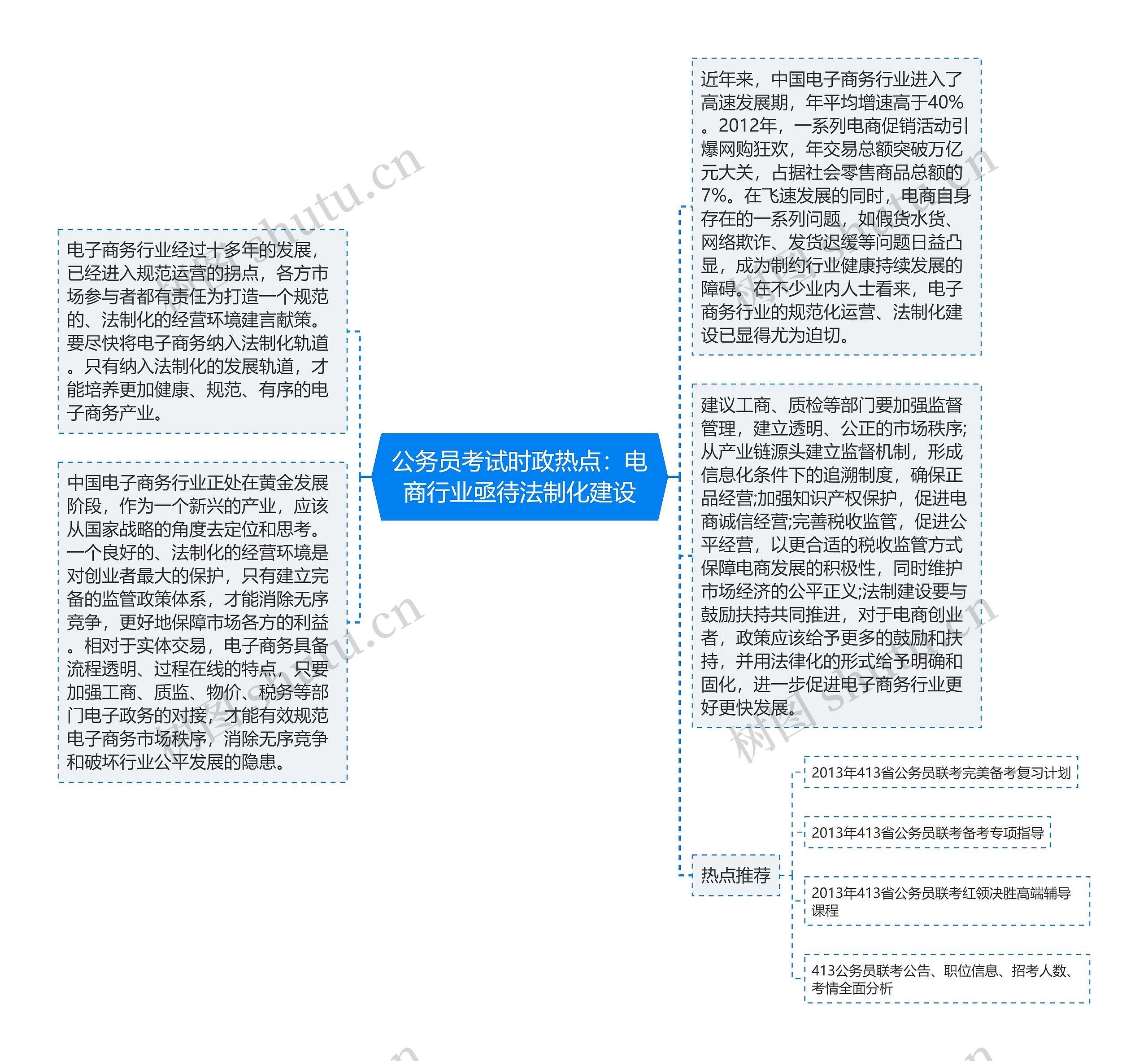 公务员考试时政热点：电商行业亟待法制化建设思维导图