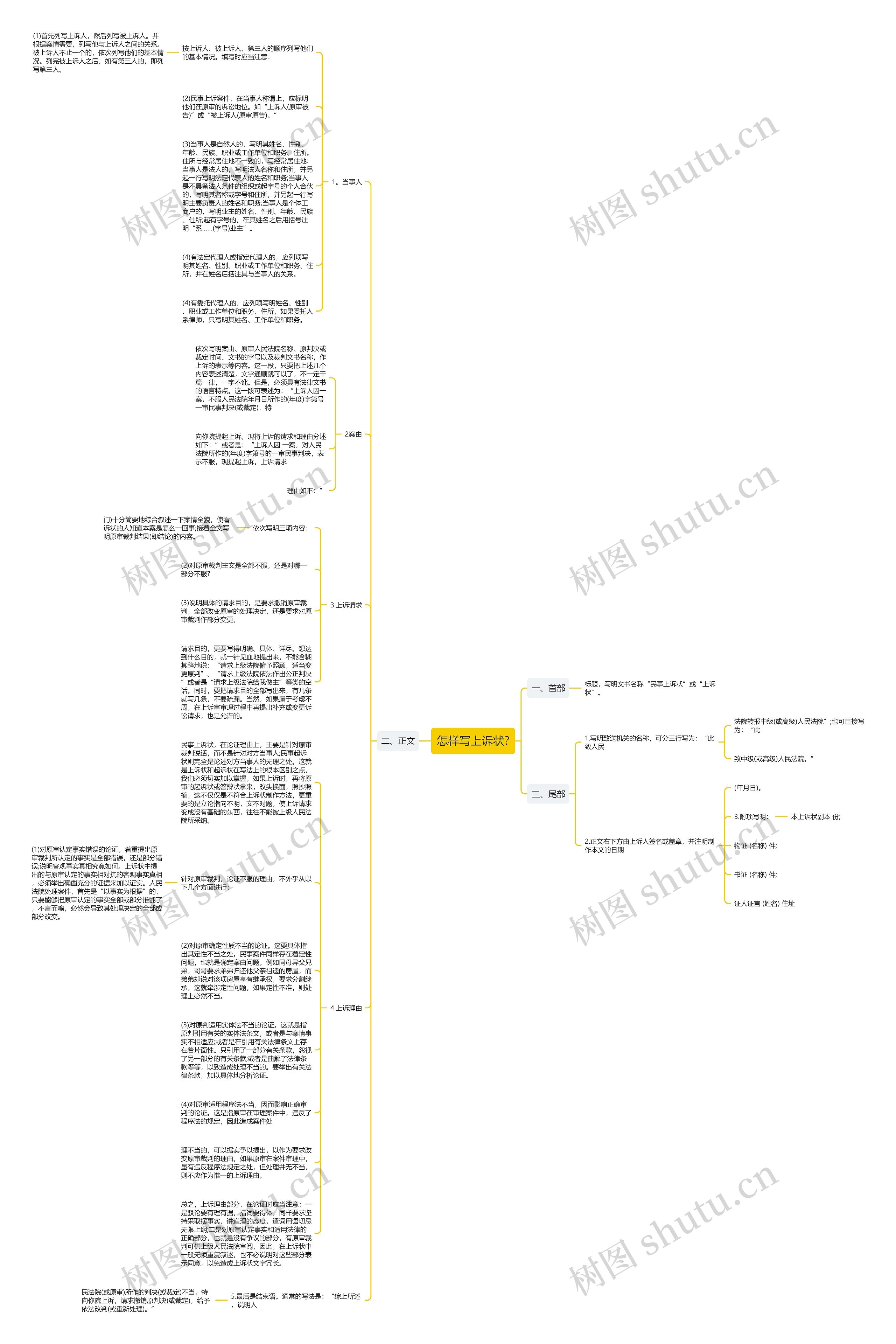 怎样写上诉状?思维导图