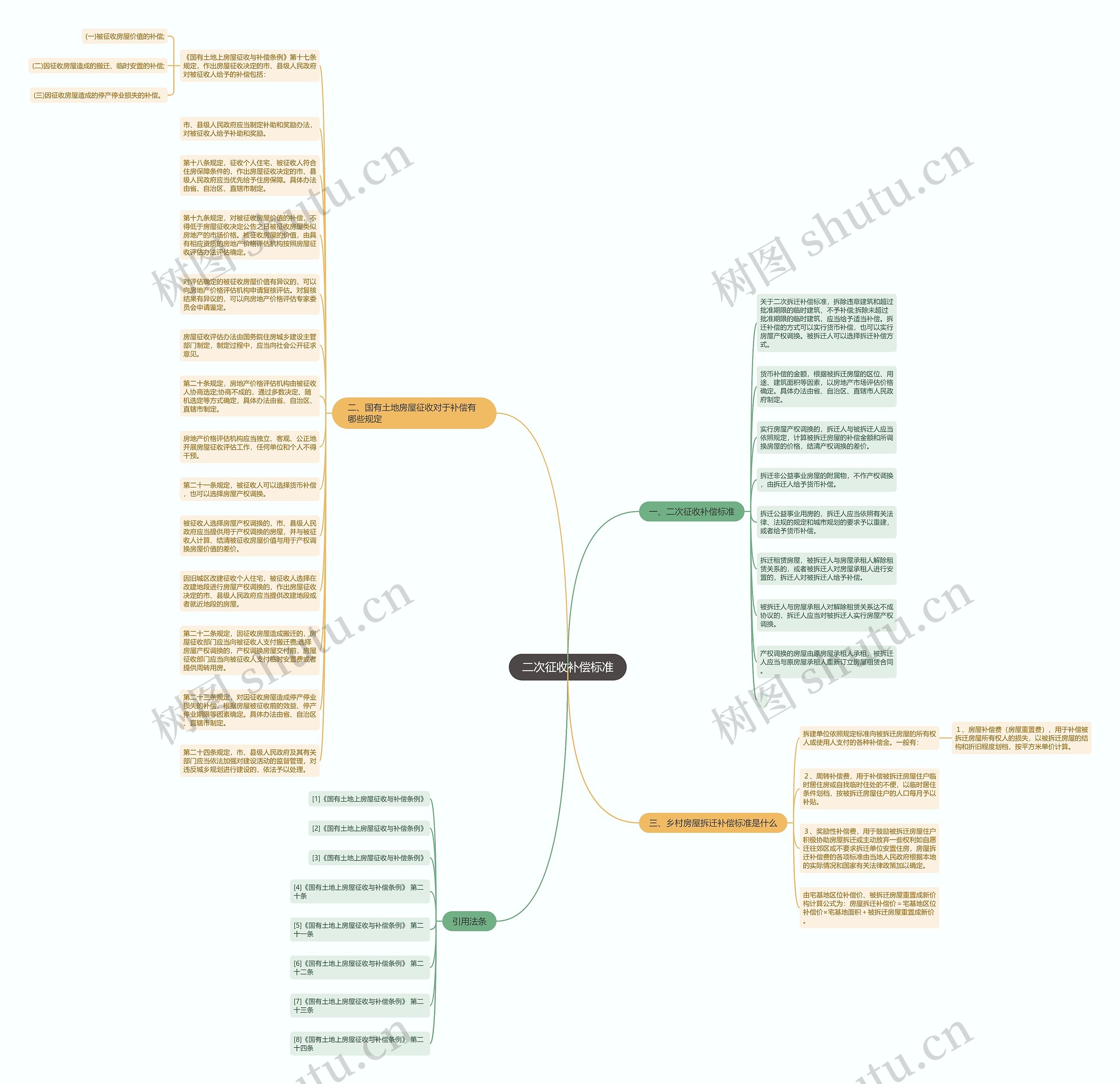 二次征收补偿标准思维导图