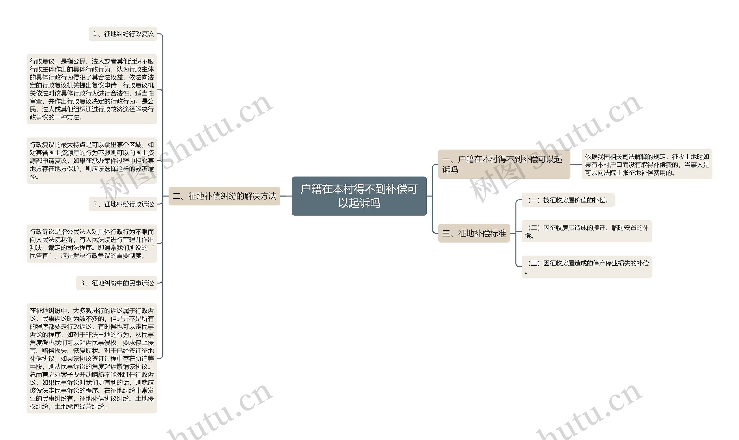 户籍在本村得不到补偿可以起诉吗思维导图
