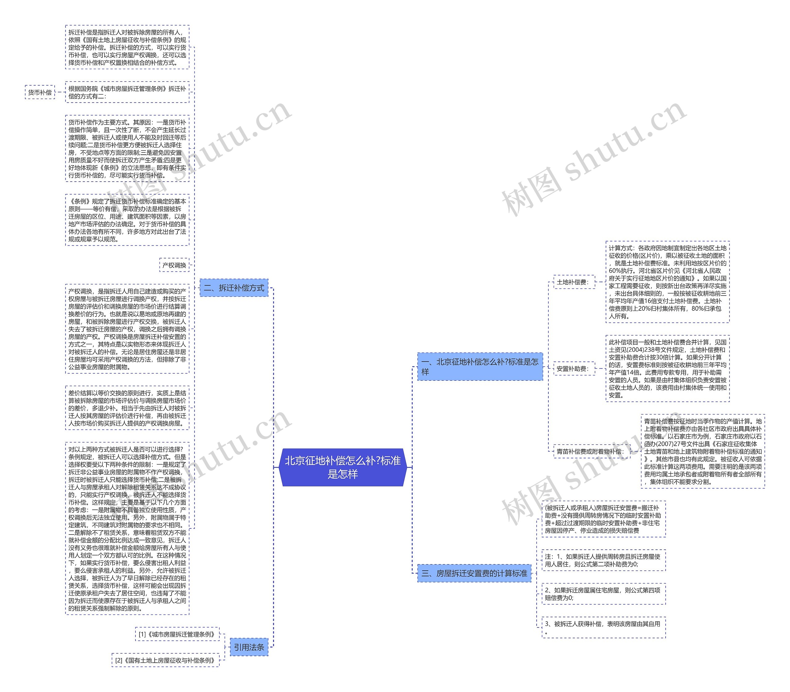 北京征地补偿怎么补?标准是怎样思维导图