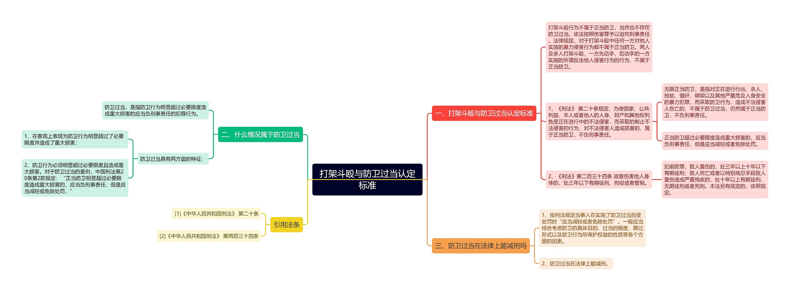 打架斗殴与防卫过当认定标准思维导图