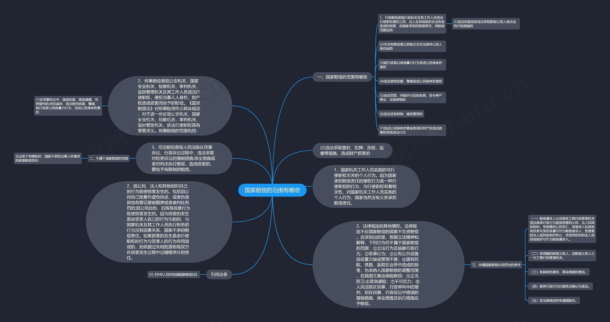 国家赔偿的范围有哪些思维导图