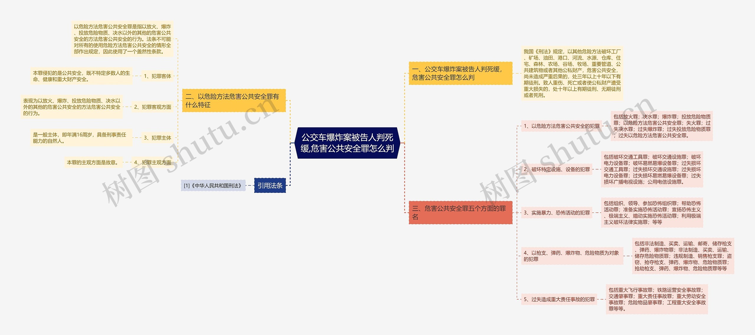 公交车爆炸案被告人判死缓,危害公共安全罪怎么判思维导图