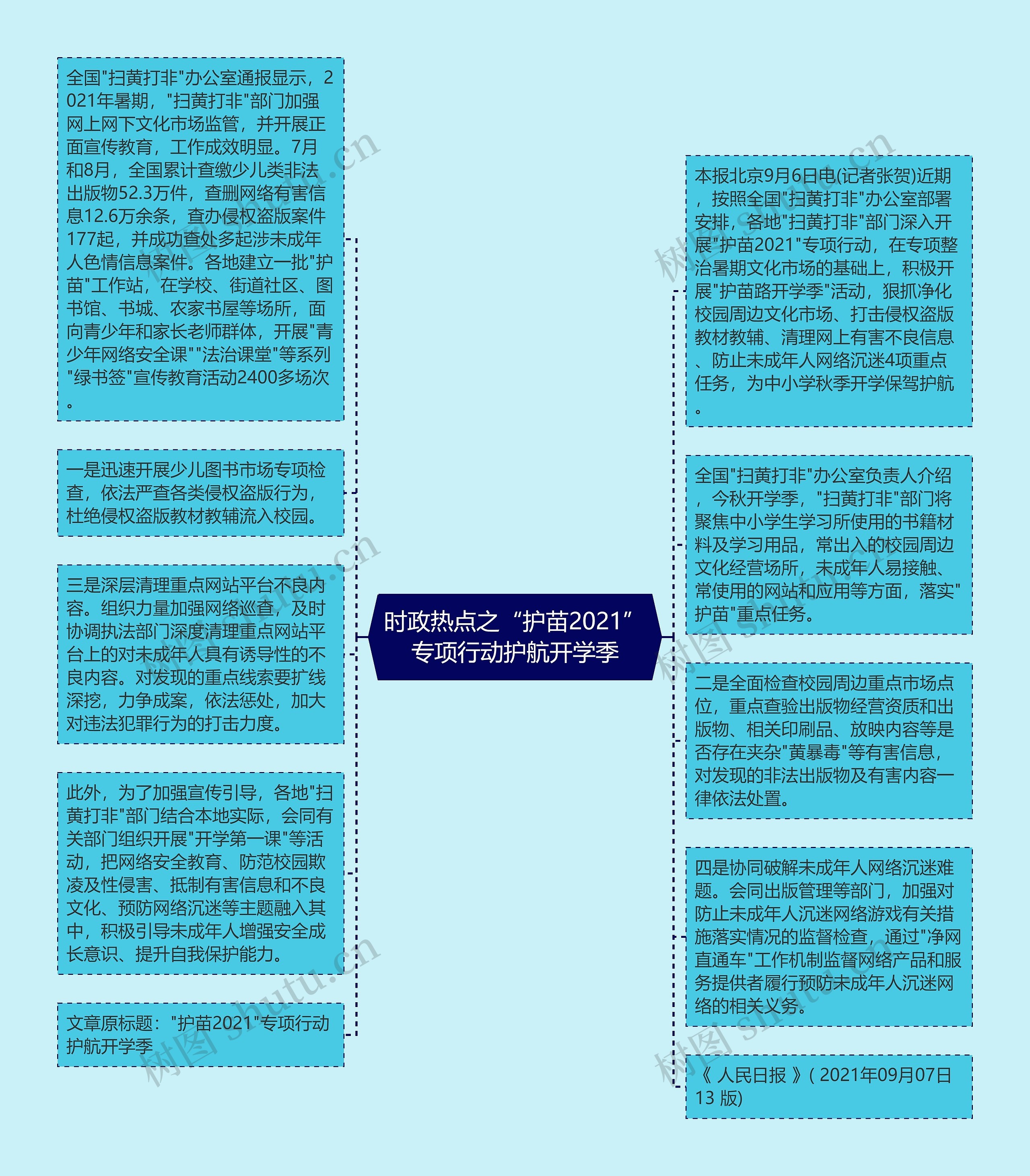 时政热点之“护苗2021”专项行动护航开学季思维导图