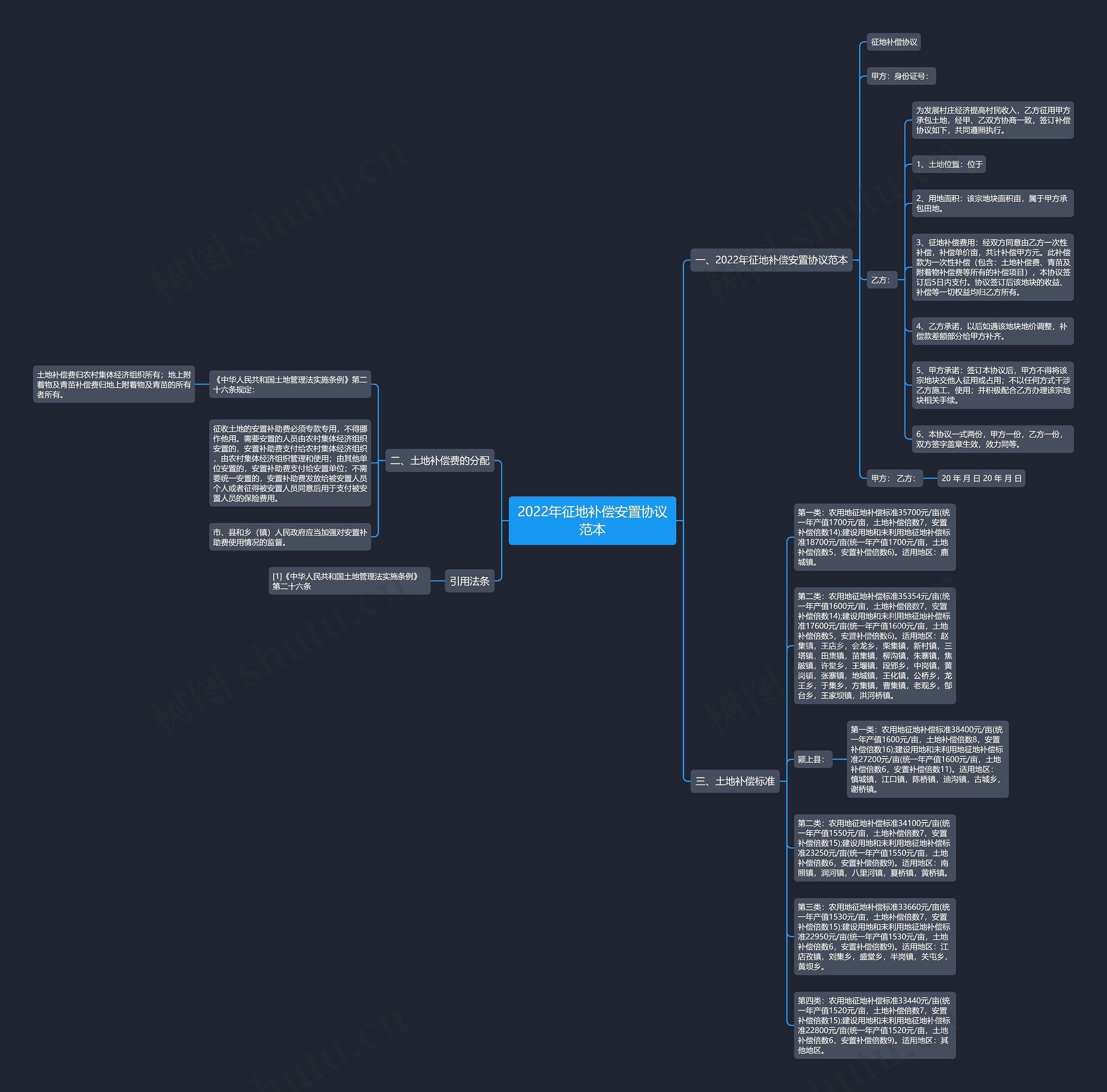 2022年征地补偿安置协议范本思维导图