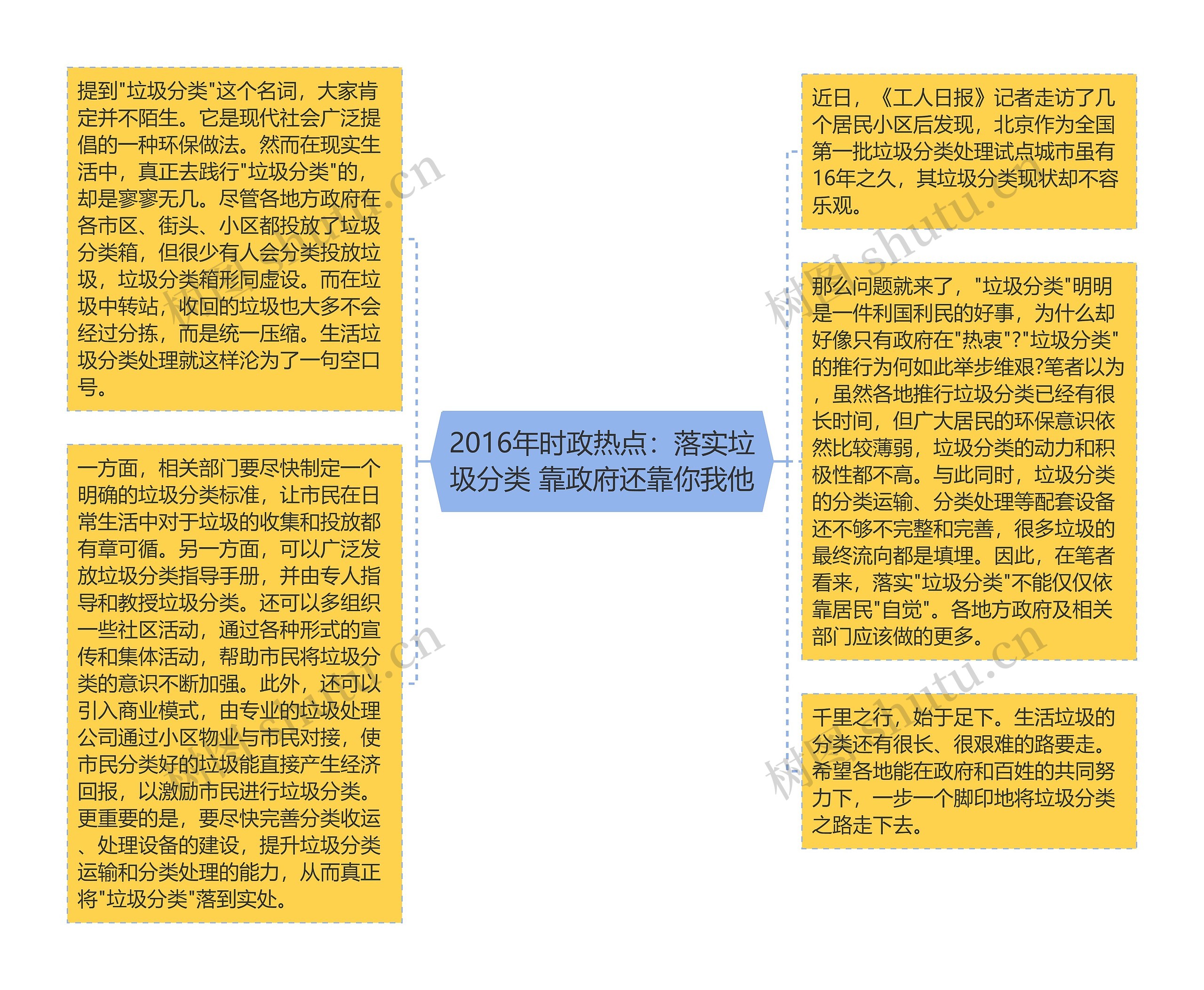 2016年时政热点：落实垃圾分类 靠政府还靠你我他思维导图