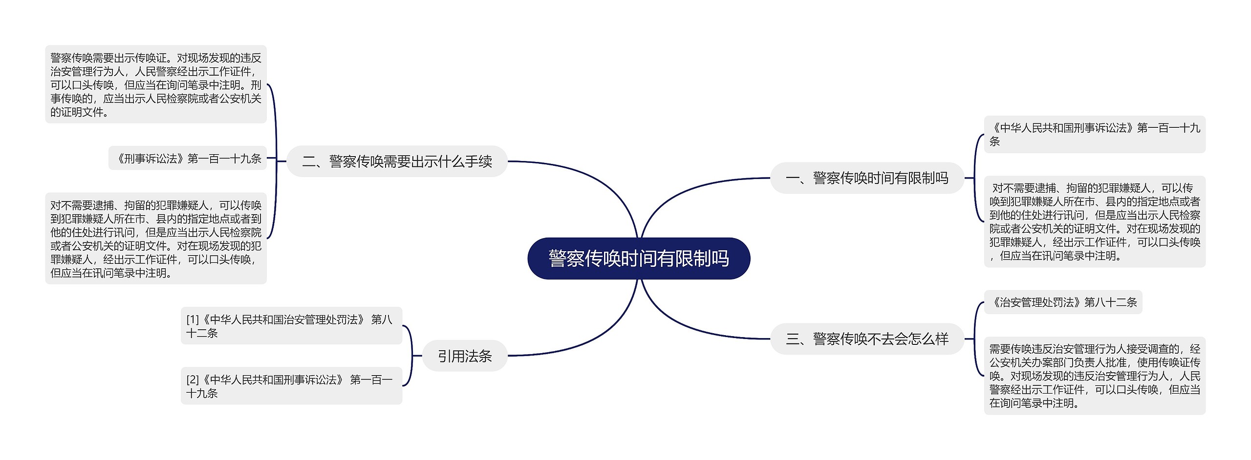 警察传唤时间有限制吗思维导图