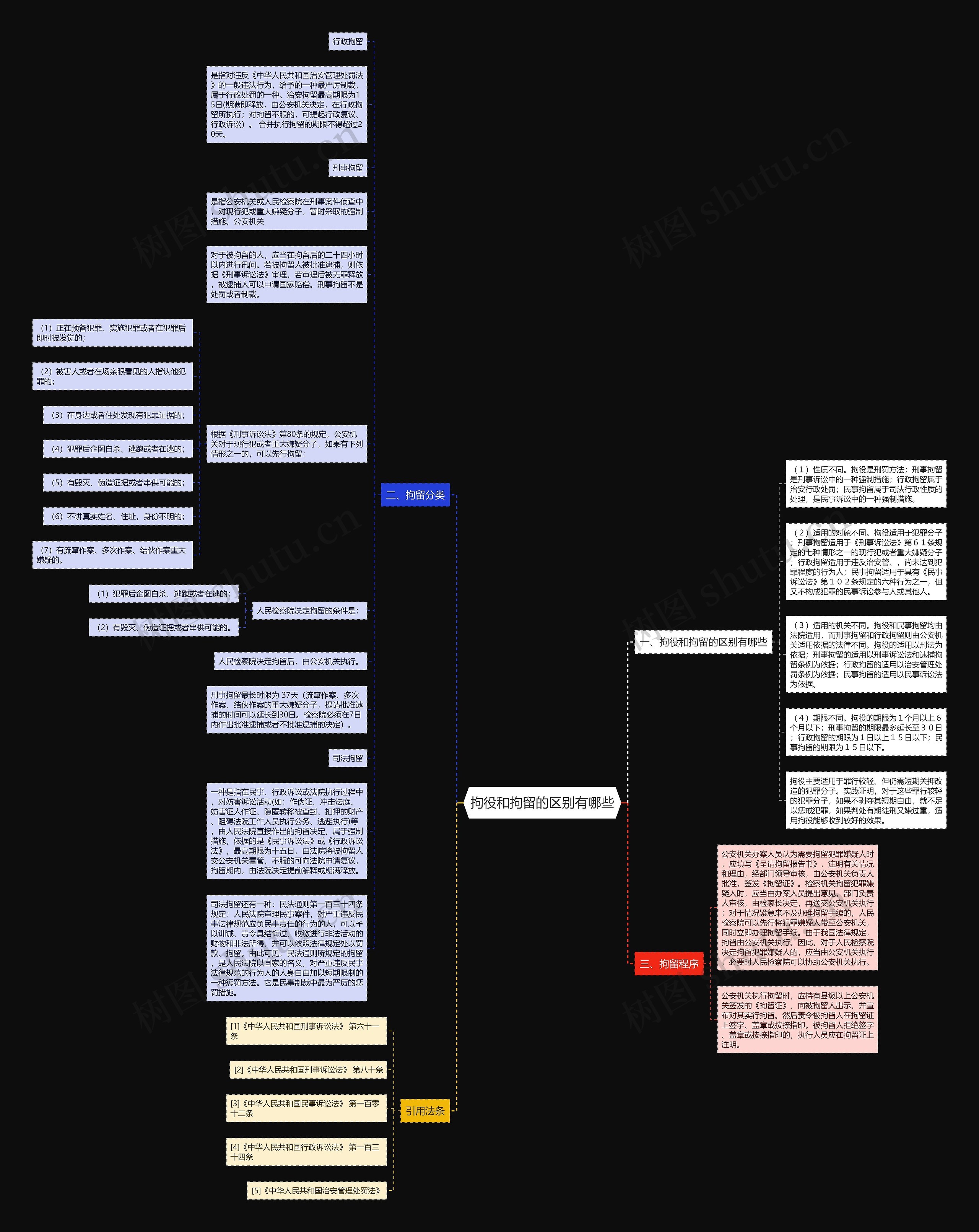 拘役和拘留的区别有哪些思维导图