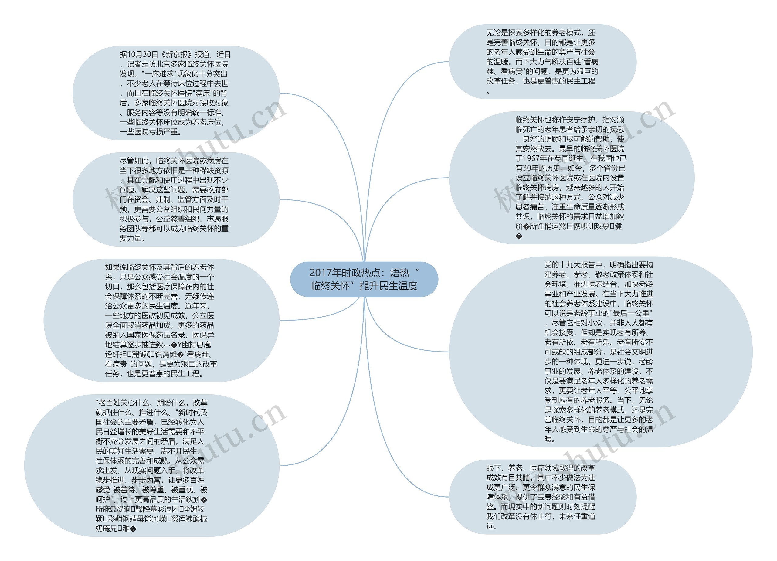 2017年时政热点：焐热“临终关怀”提升民生温度思维导图