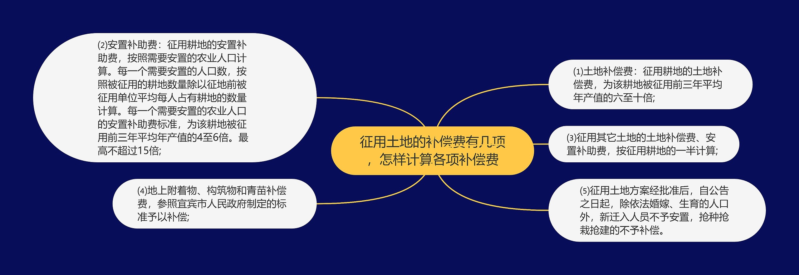 征用土地的补偿费有几项，怎样计算各项补偿费