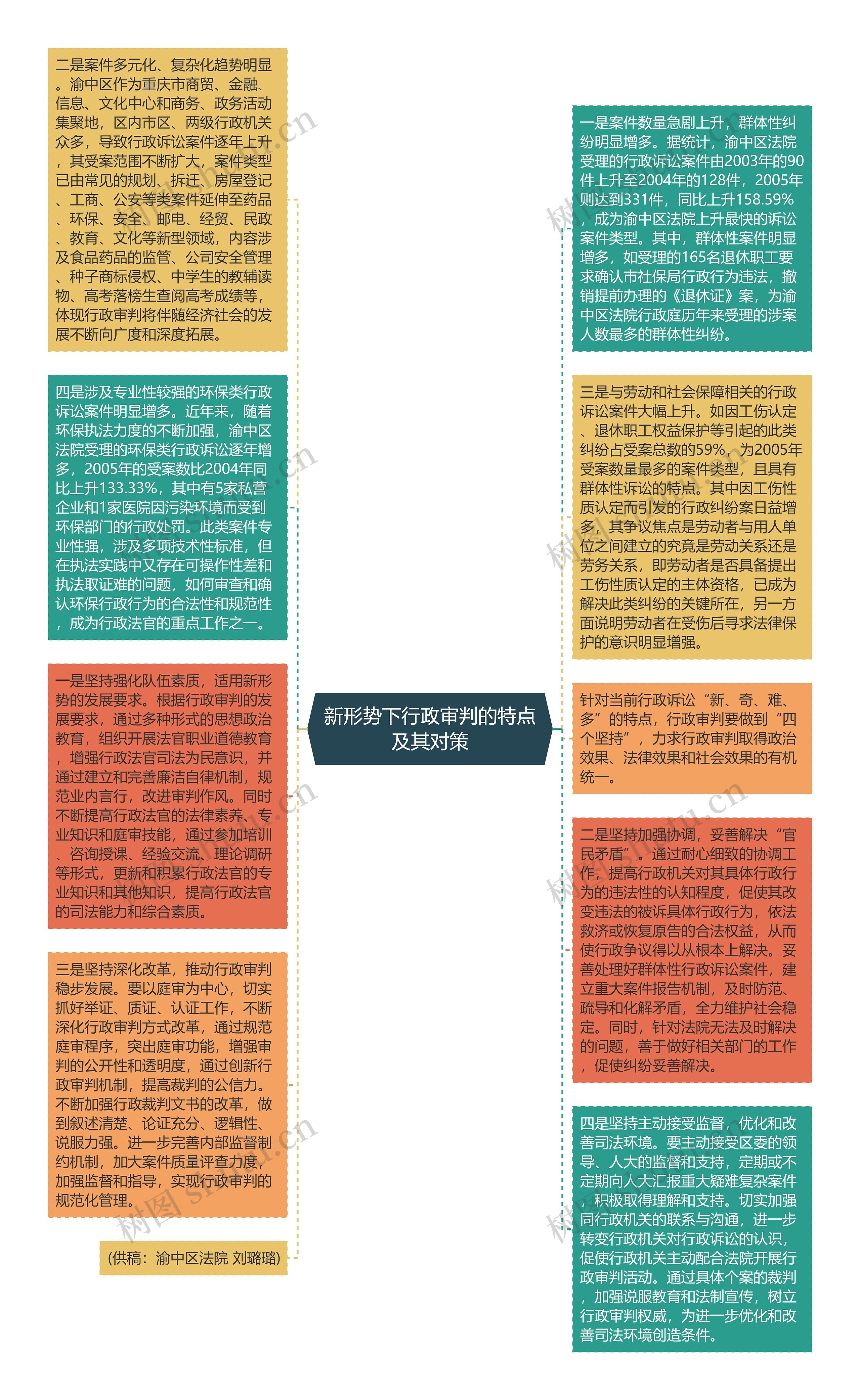 新形势下行政审判的特点及其对策思维导图