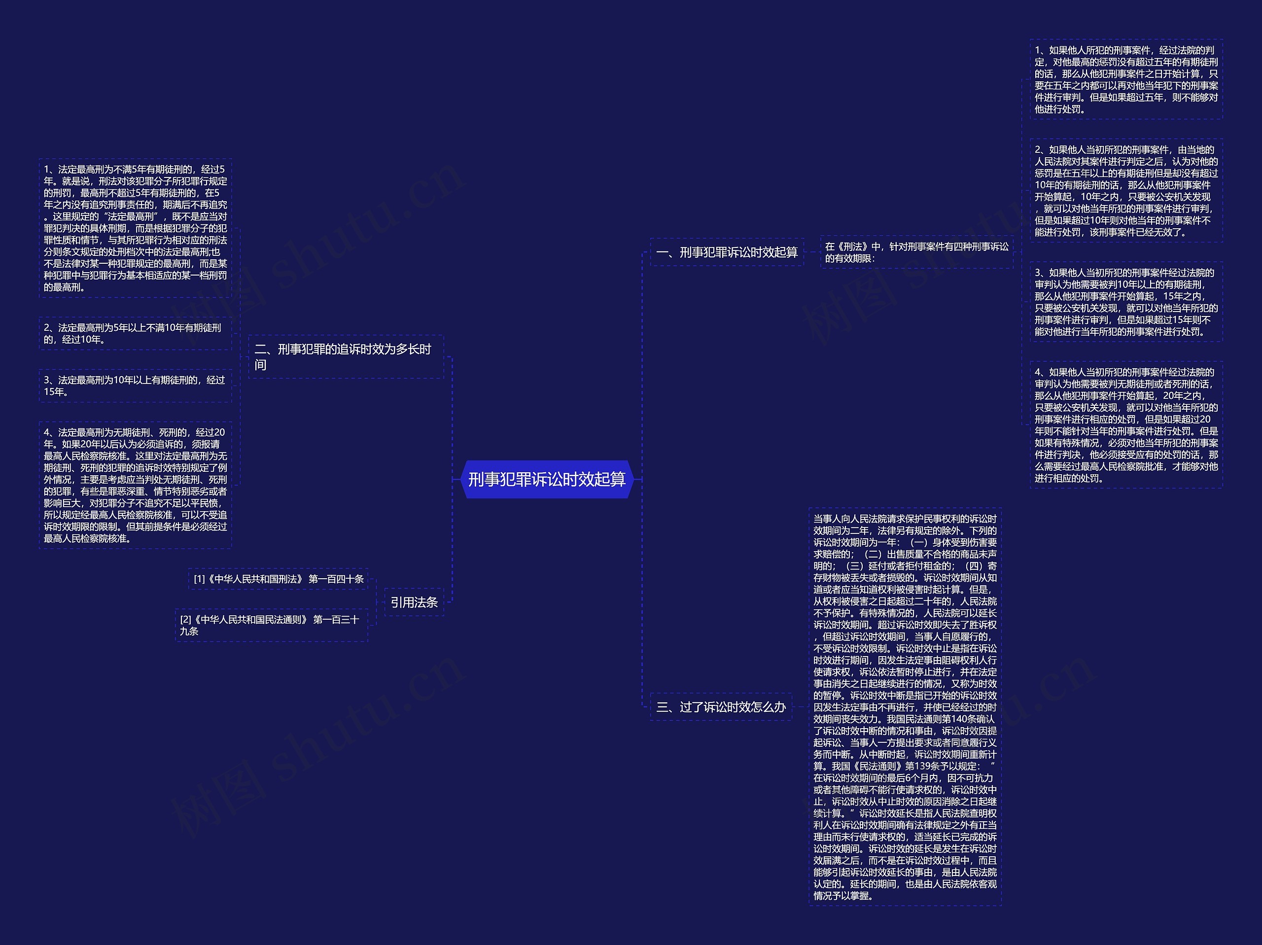 刑事犯罪诉讼时效起算思维导图