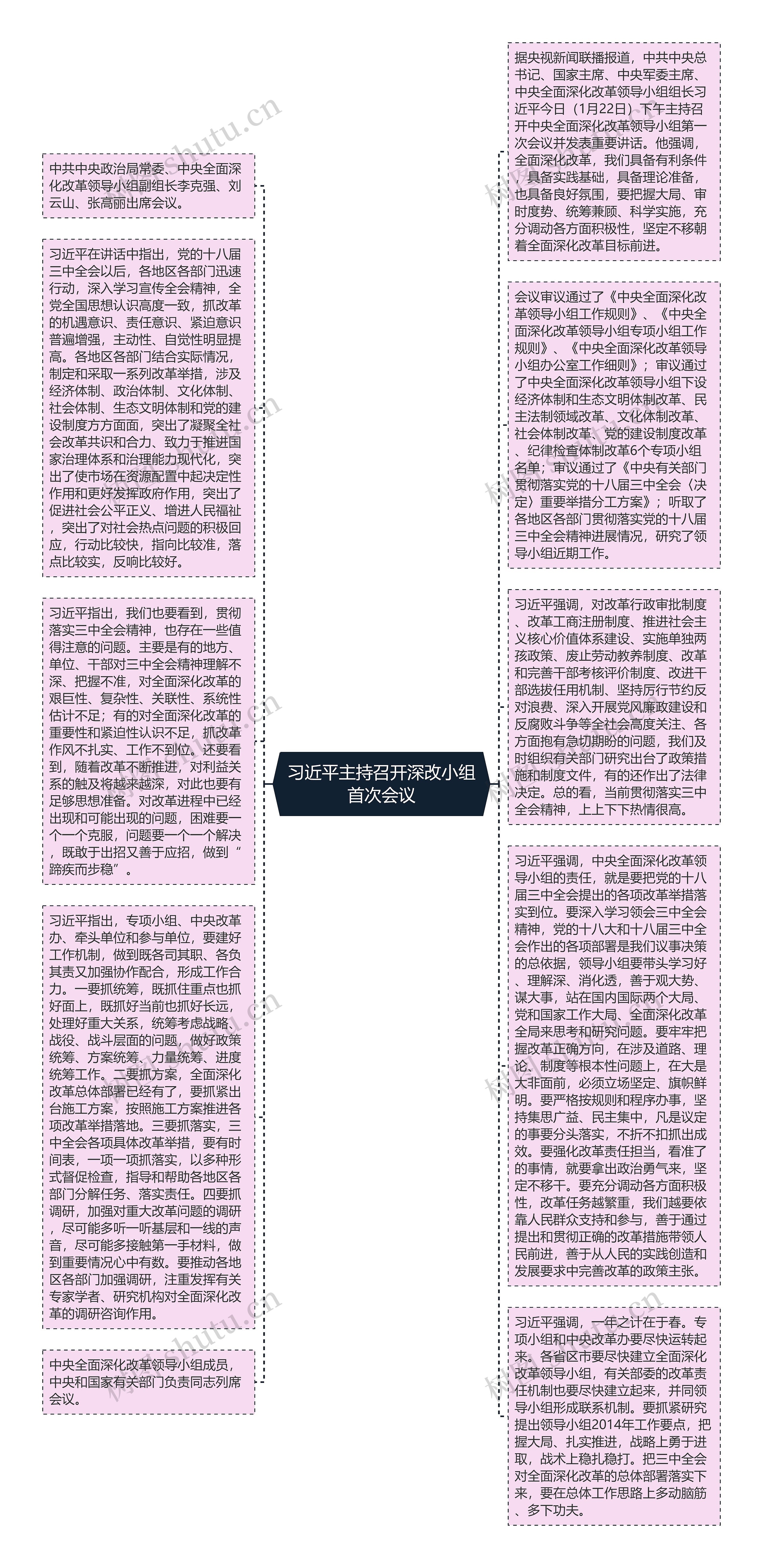 习近平主持召开深改小组首次会议思维导图