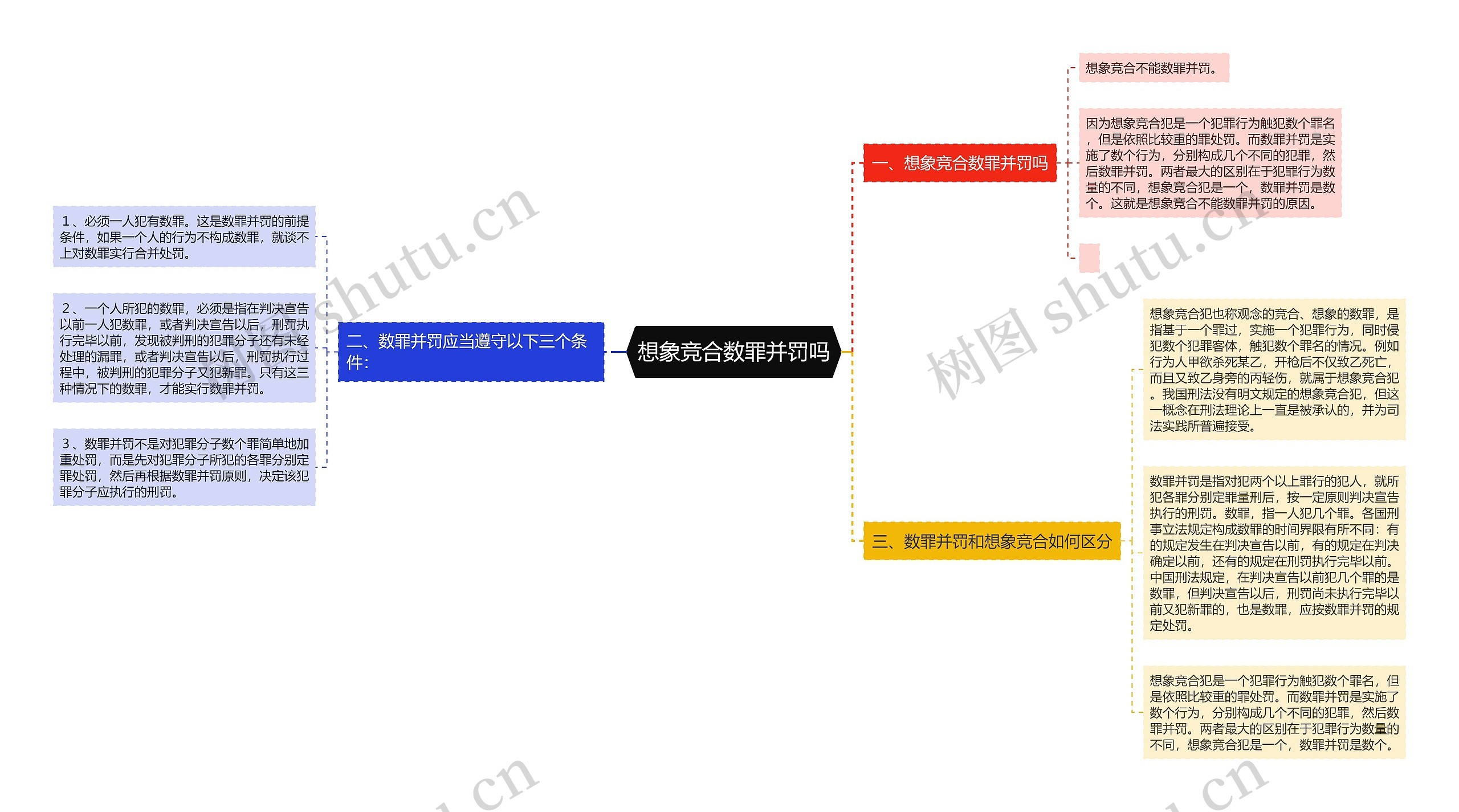 想象竞合数罪并罚吗思维导图