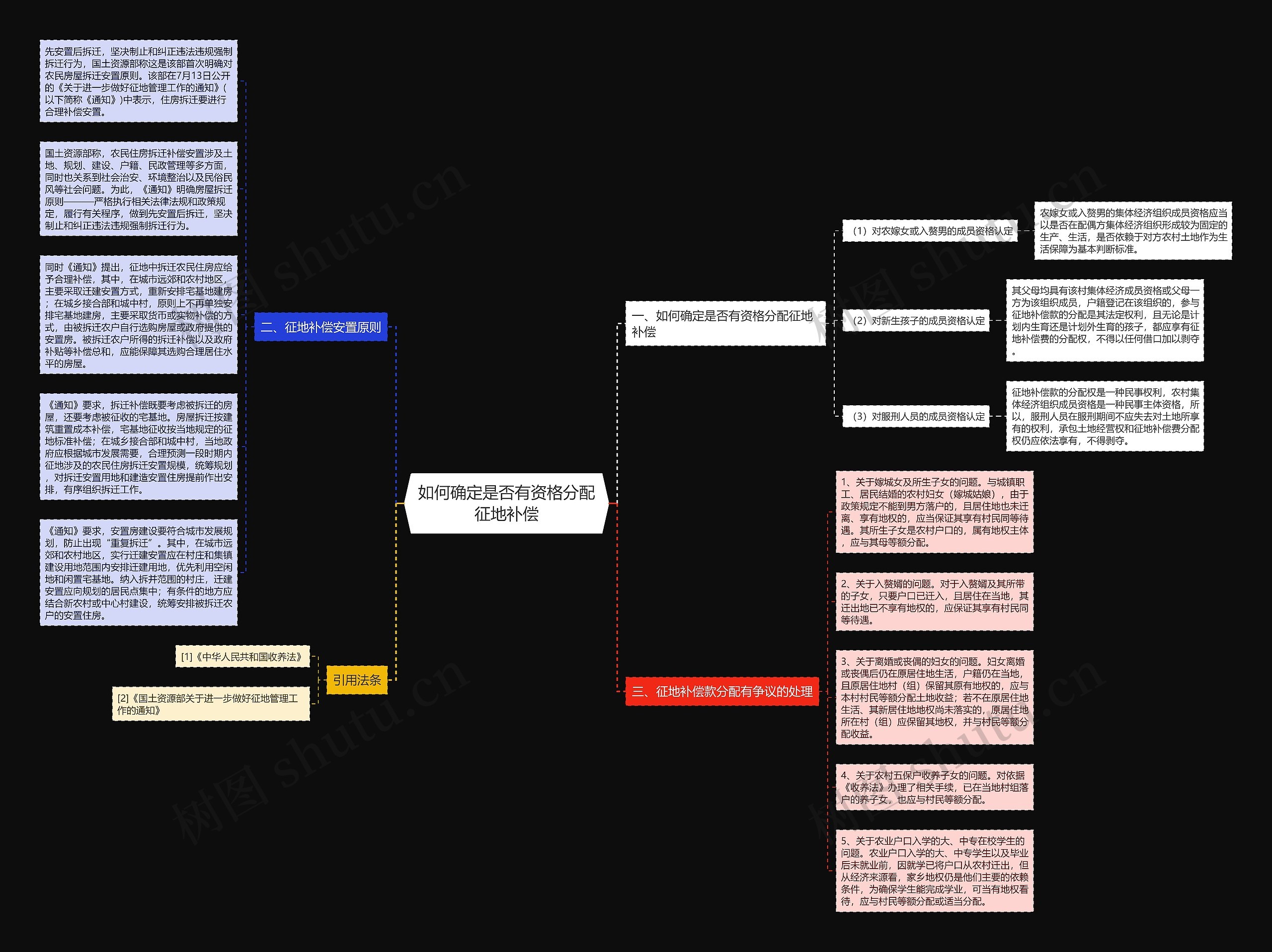 如何确定是否有资格分配征地补偿思维导图