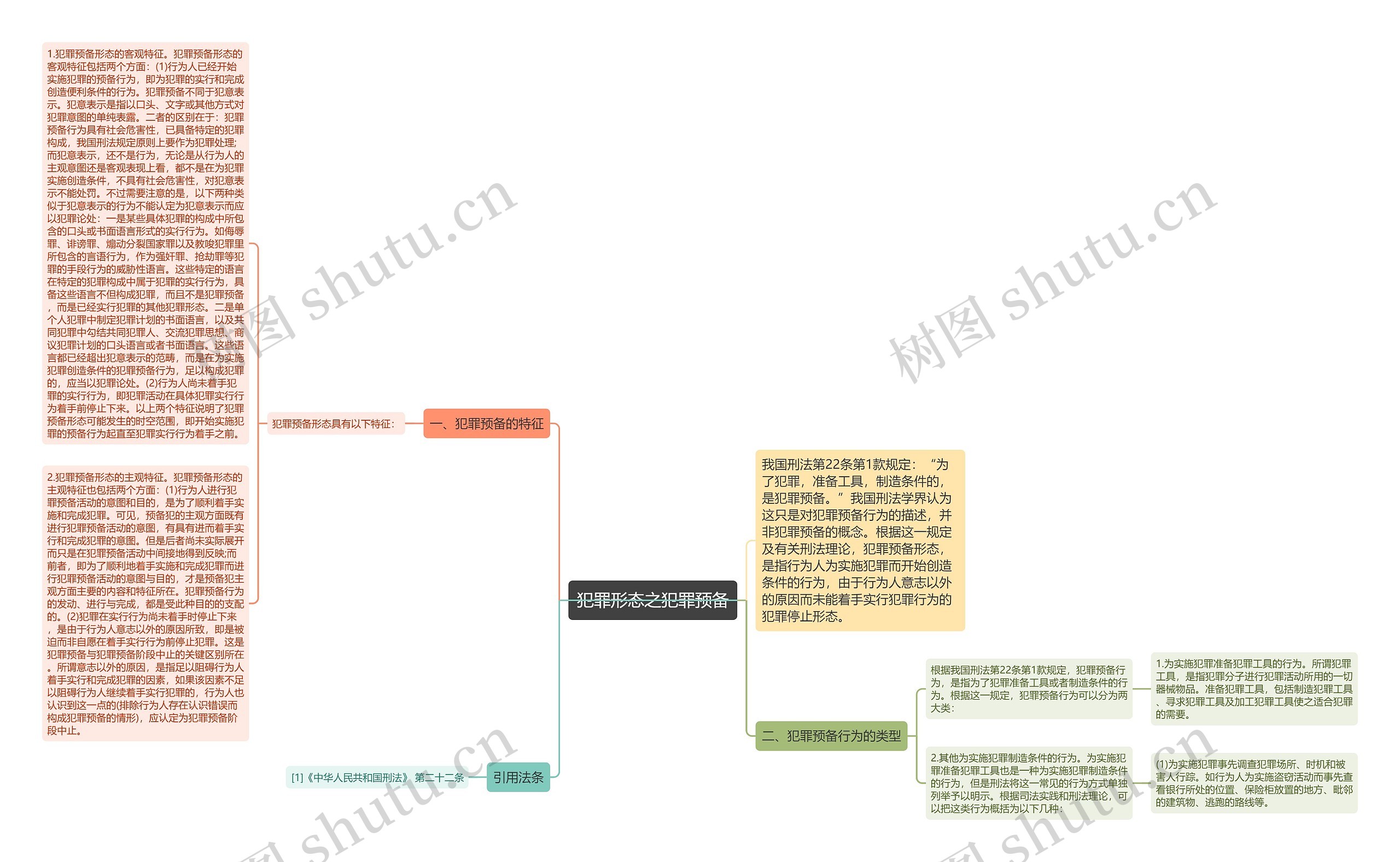 犯罪形态之犯罪预备思维导图