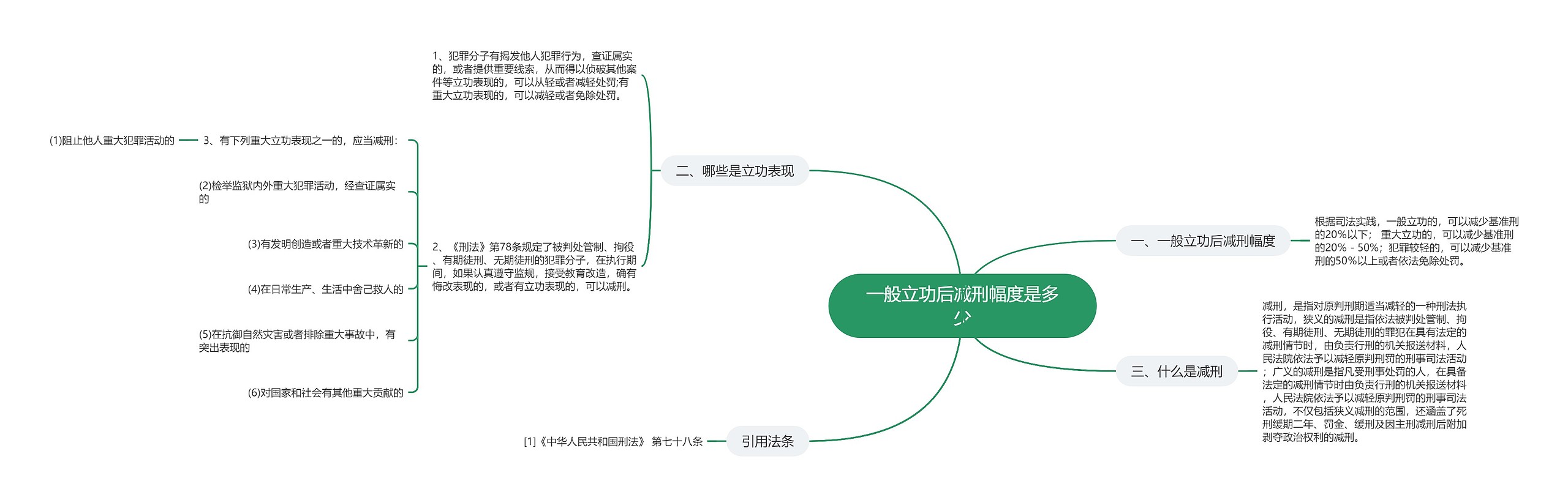 一般立功后减刑幅度是多少思维导图