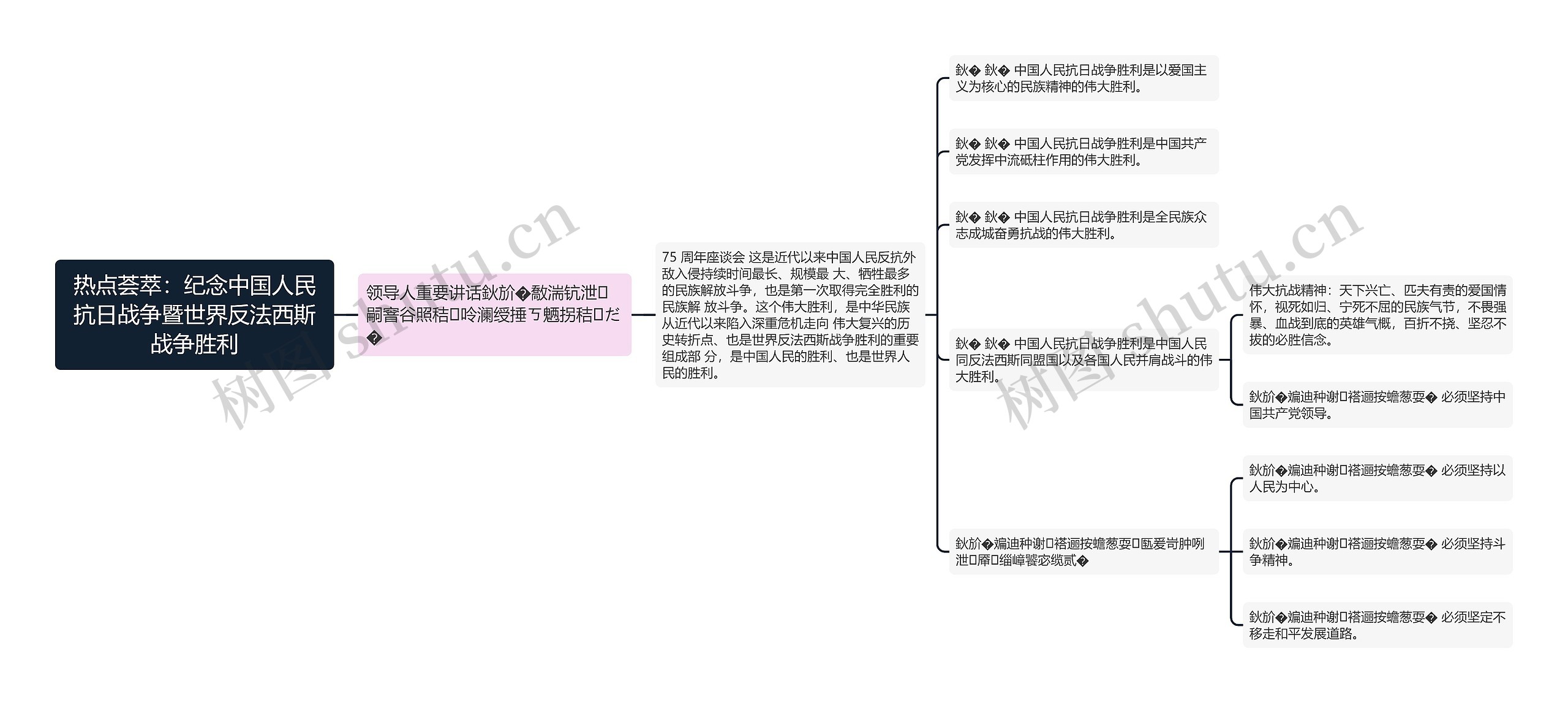 热点荟萃：纪念中国人民抗日战争暨世界反法西斯战争胜利思维导图