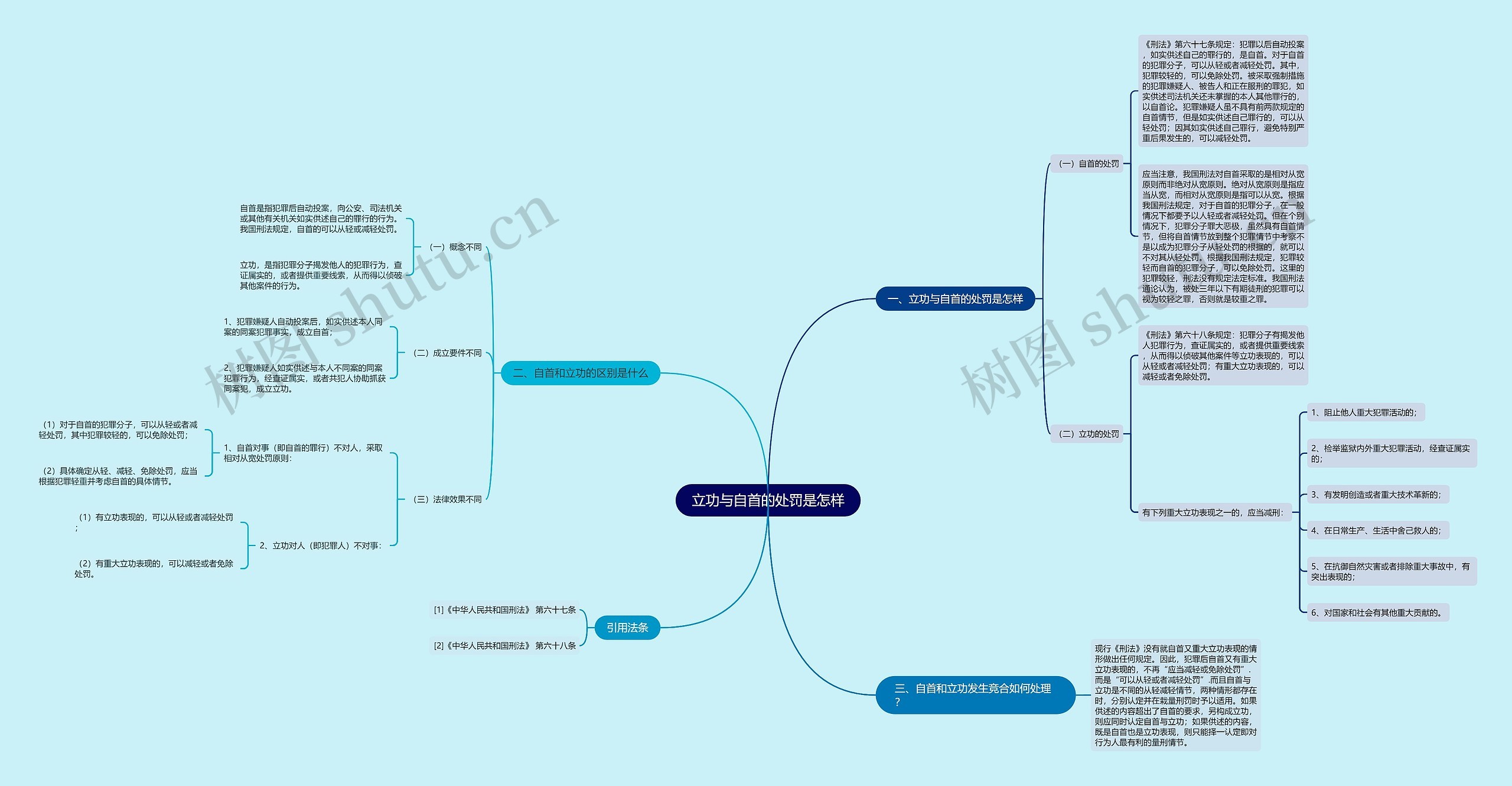 立功与自首的处罚是怎样思维导图