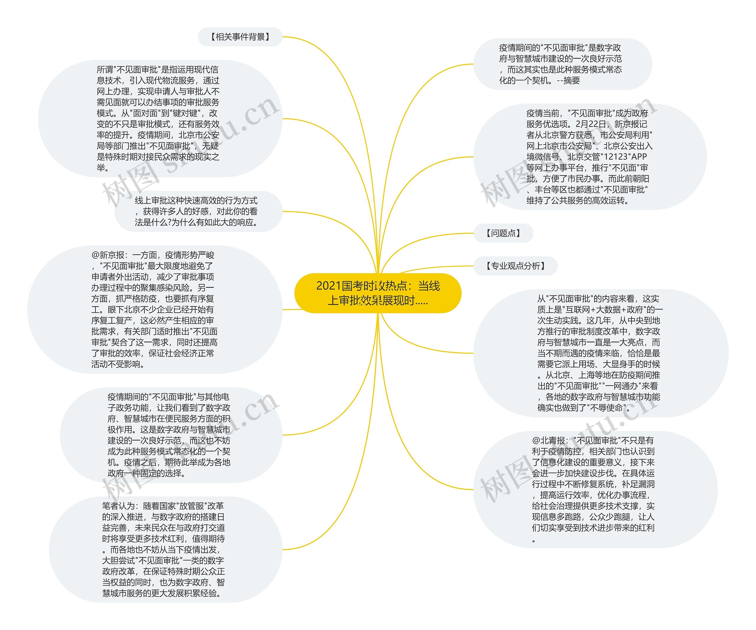 2021国考时政热点：当线上审批效果展现时.....思维导图