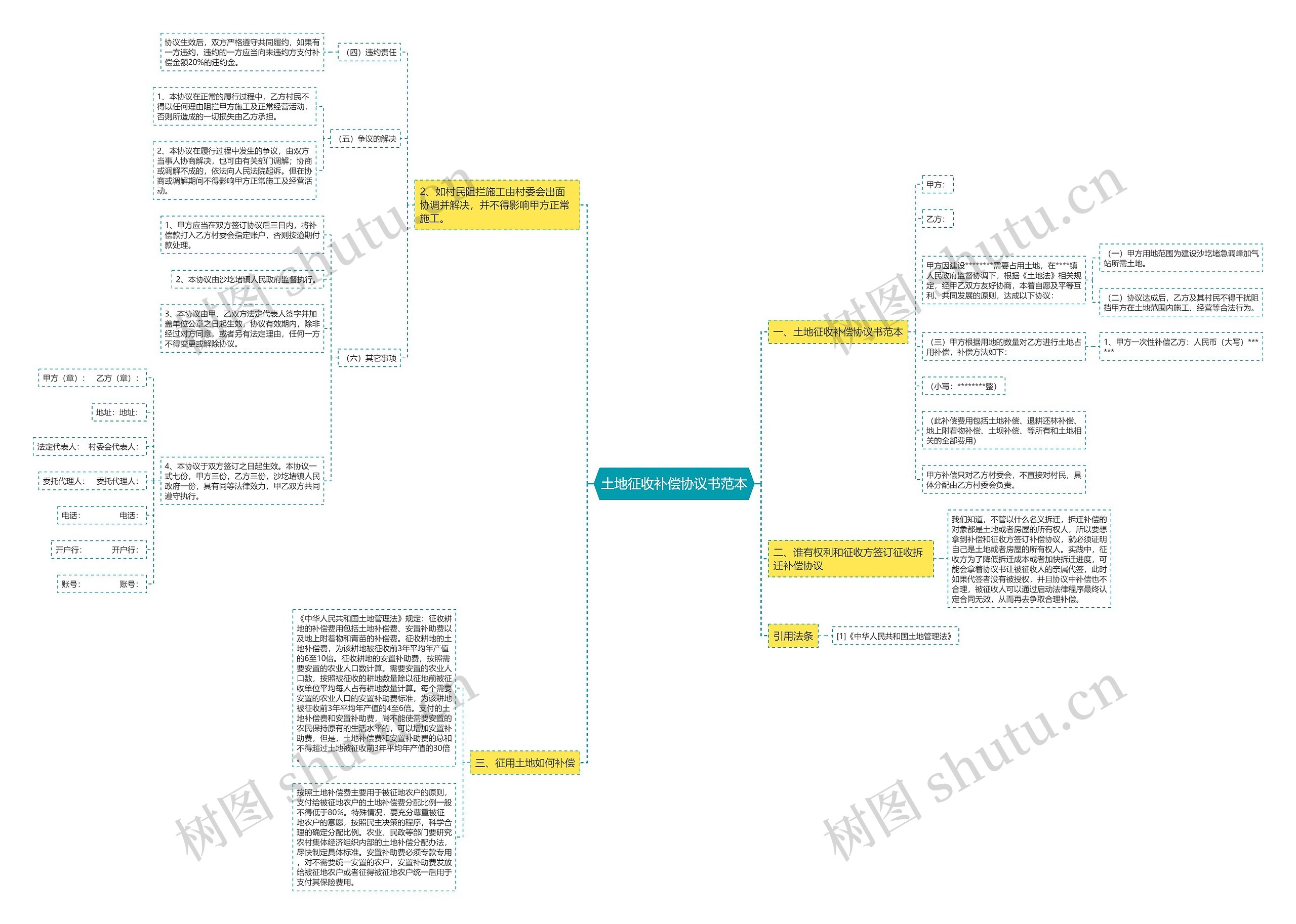 土地征收补偿协议书范本思维导图