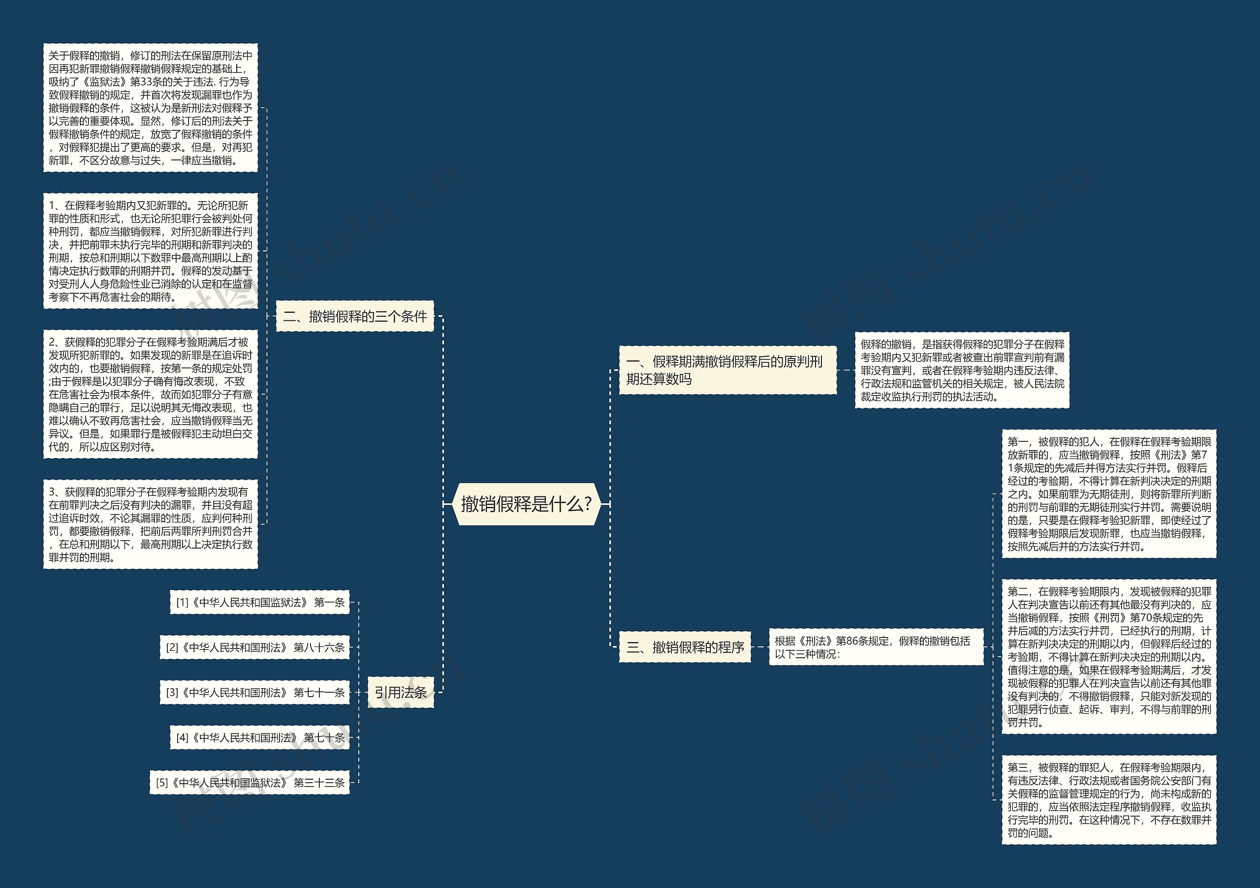 撤销假释是什么?思维导图