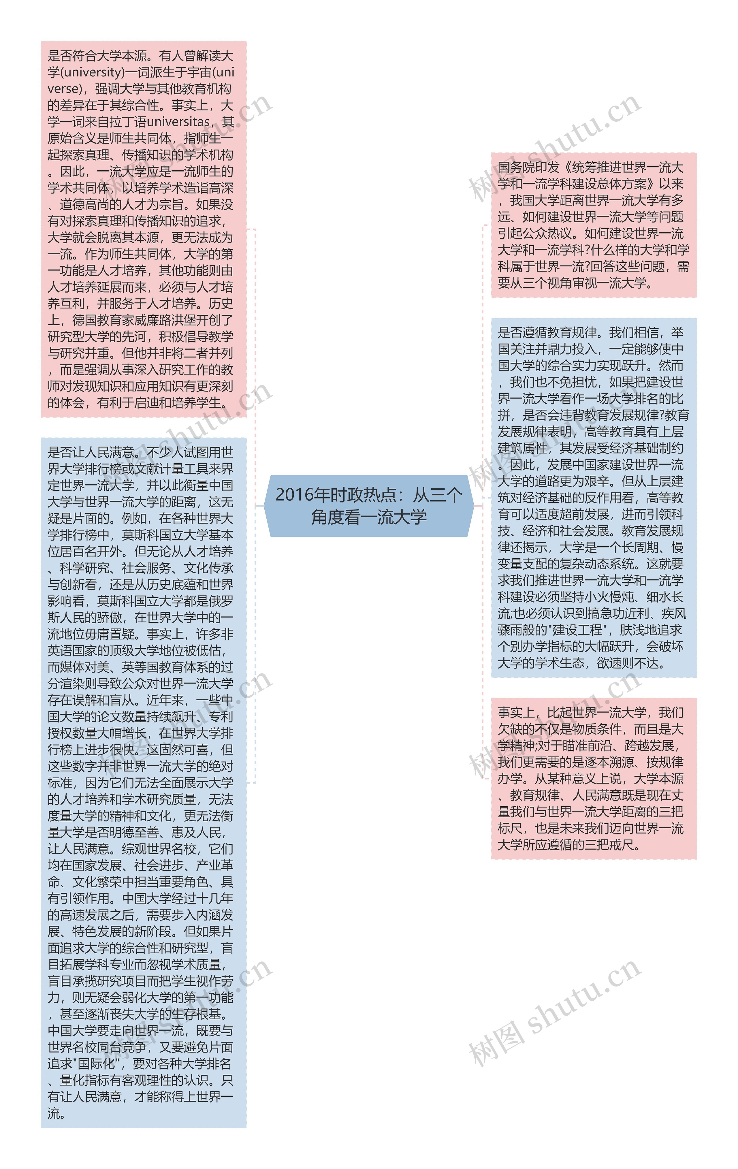 2016年时政热点：从三个角度看一流大学思维导图