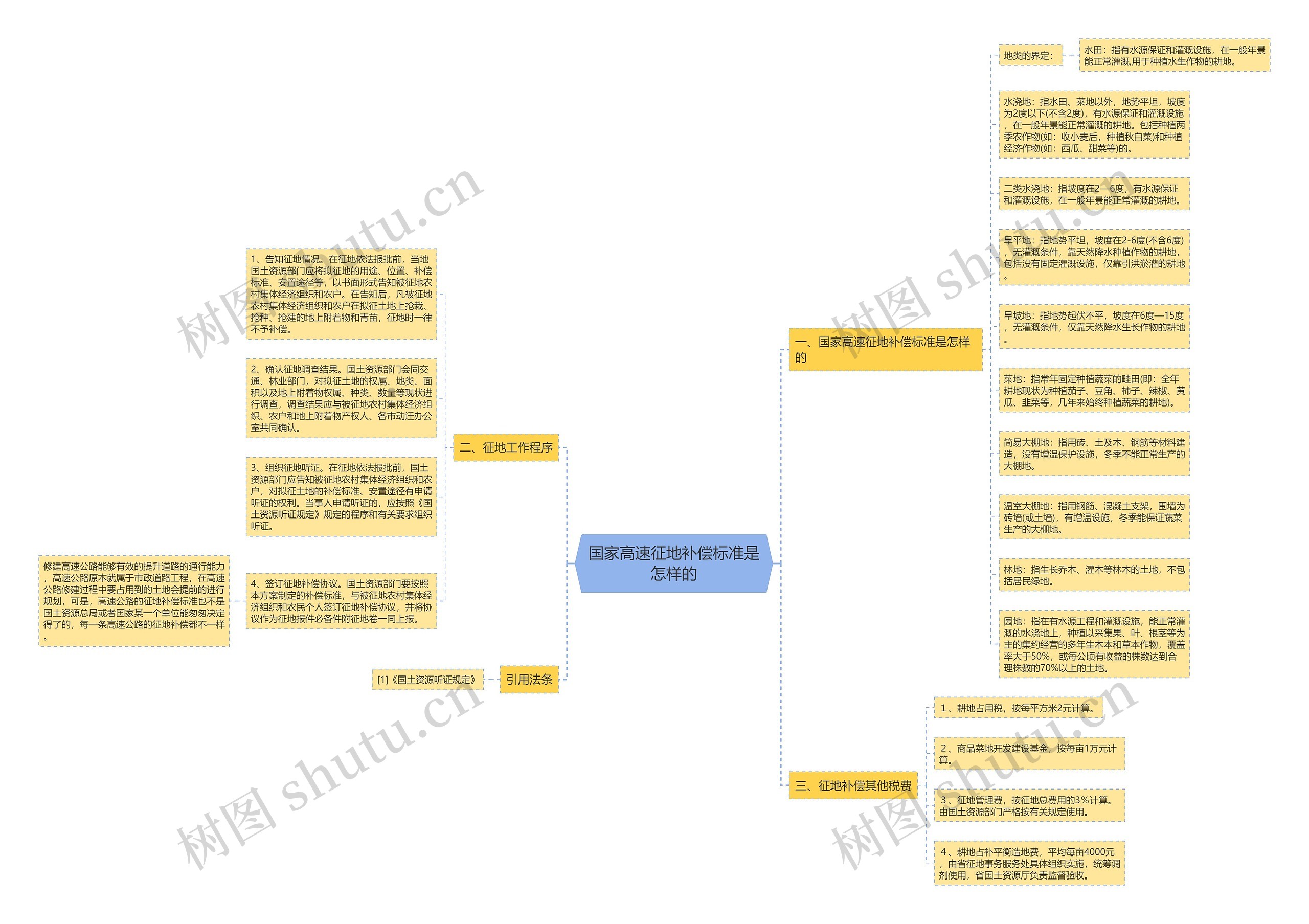 国家高速征地补偿标准是怎样的思维导图