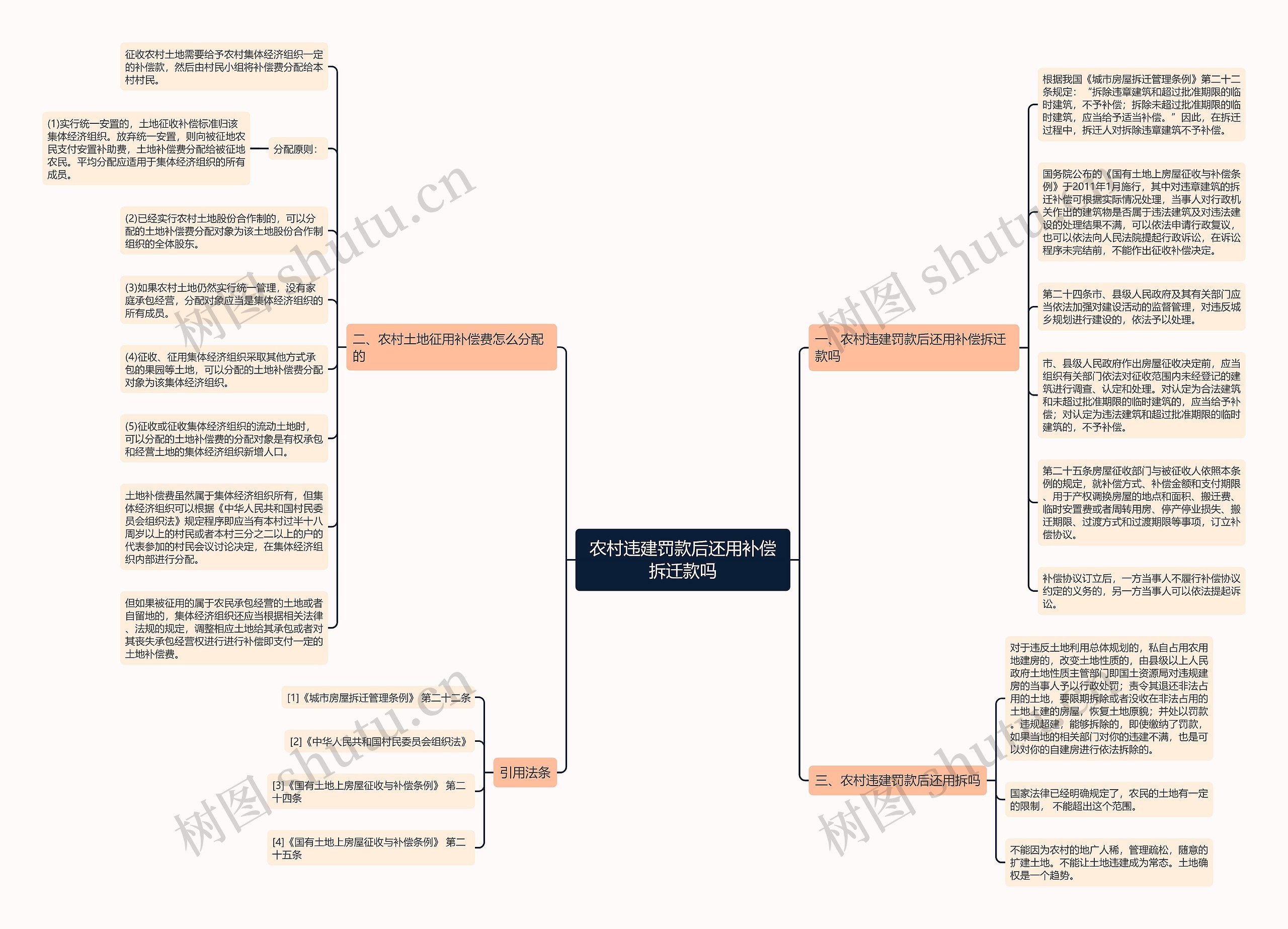农村违建罚款后还用补偿拆迁款吗思维导图