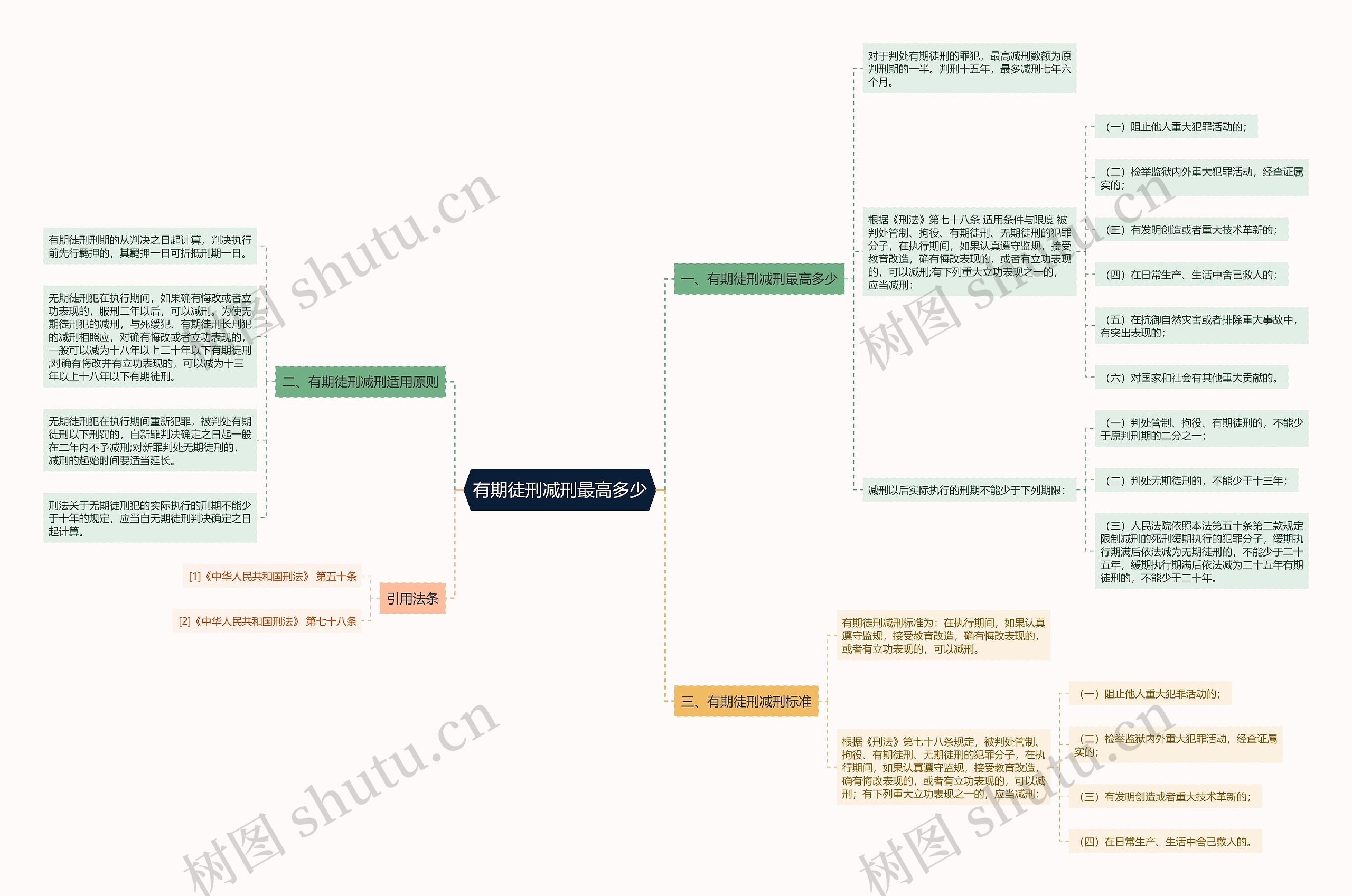 有期徒刑减刑最高多少思维导图