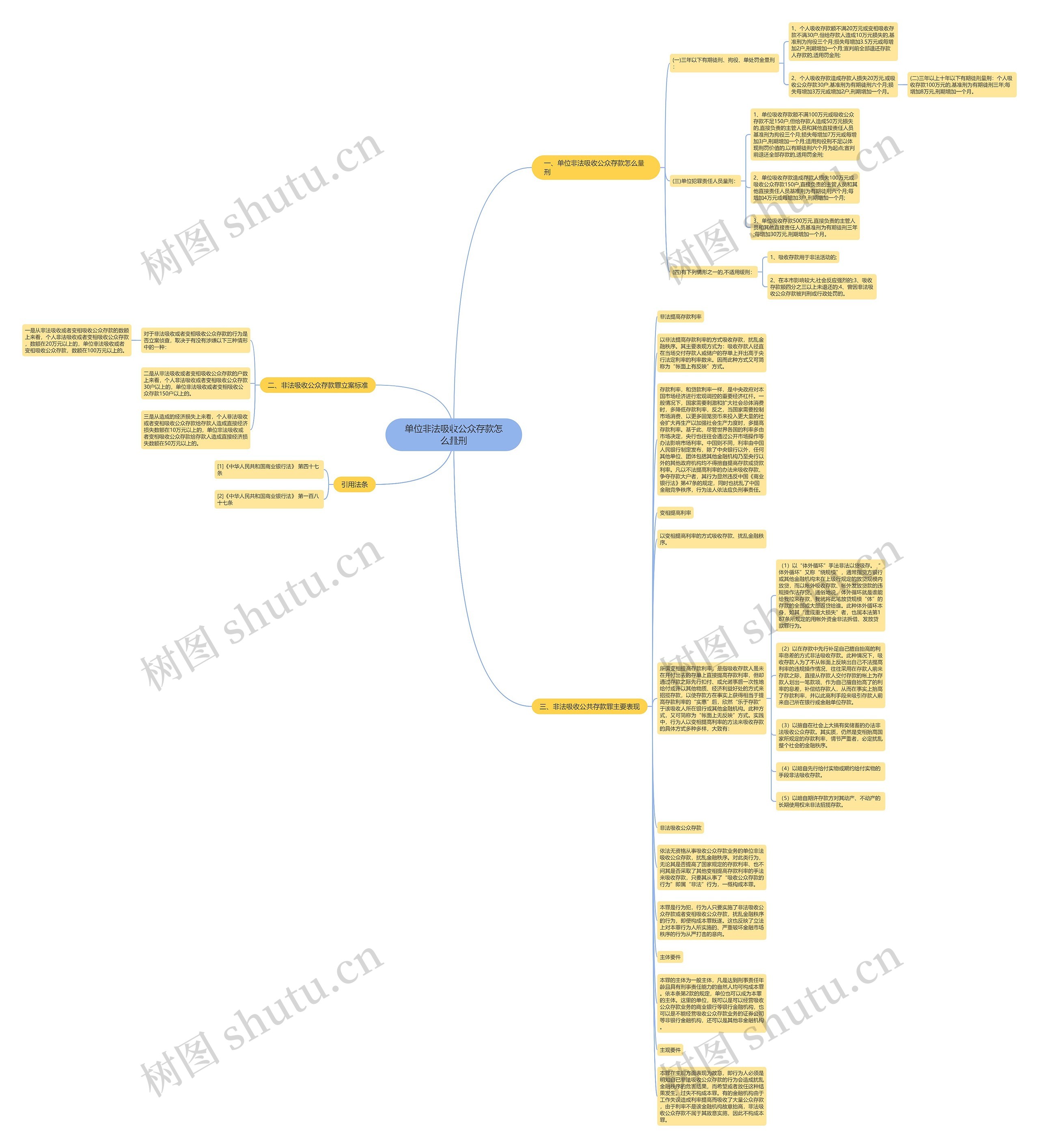 单位非法吸收公众存款怎么量刑思维导图