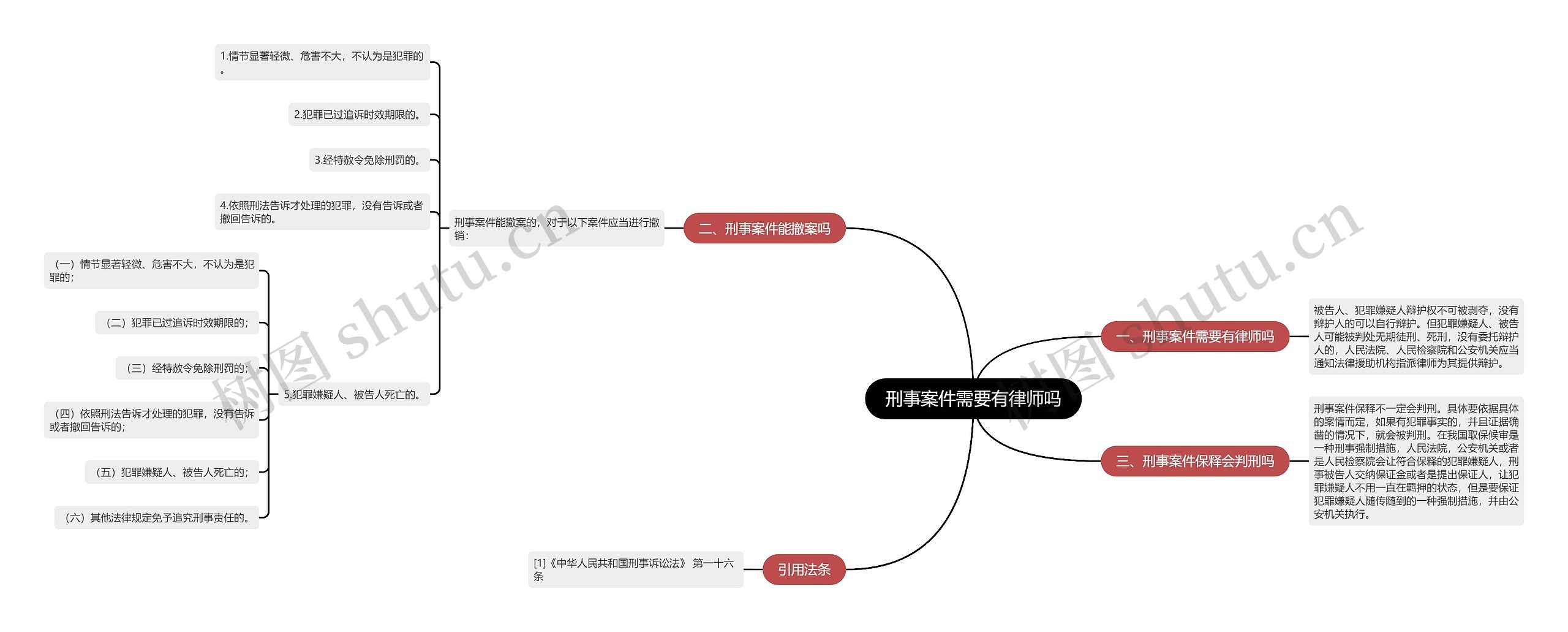 刑事案件需要有律师吗思维导图