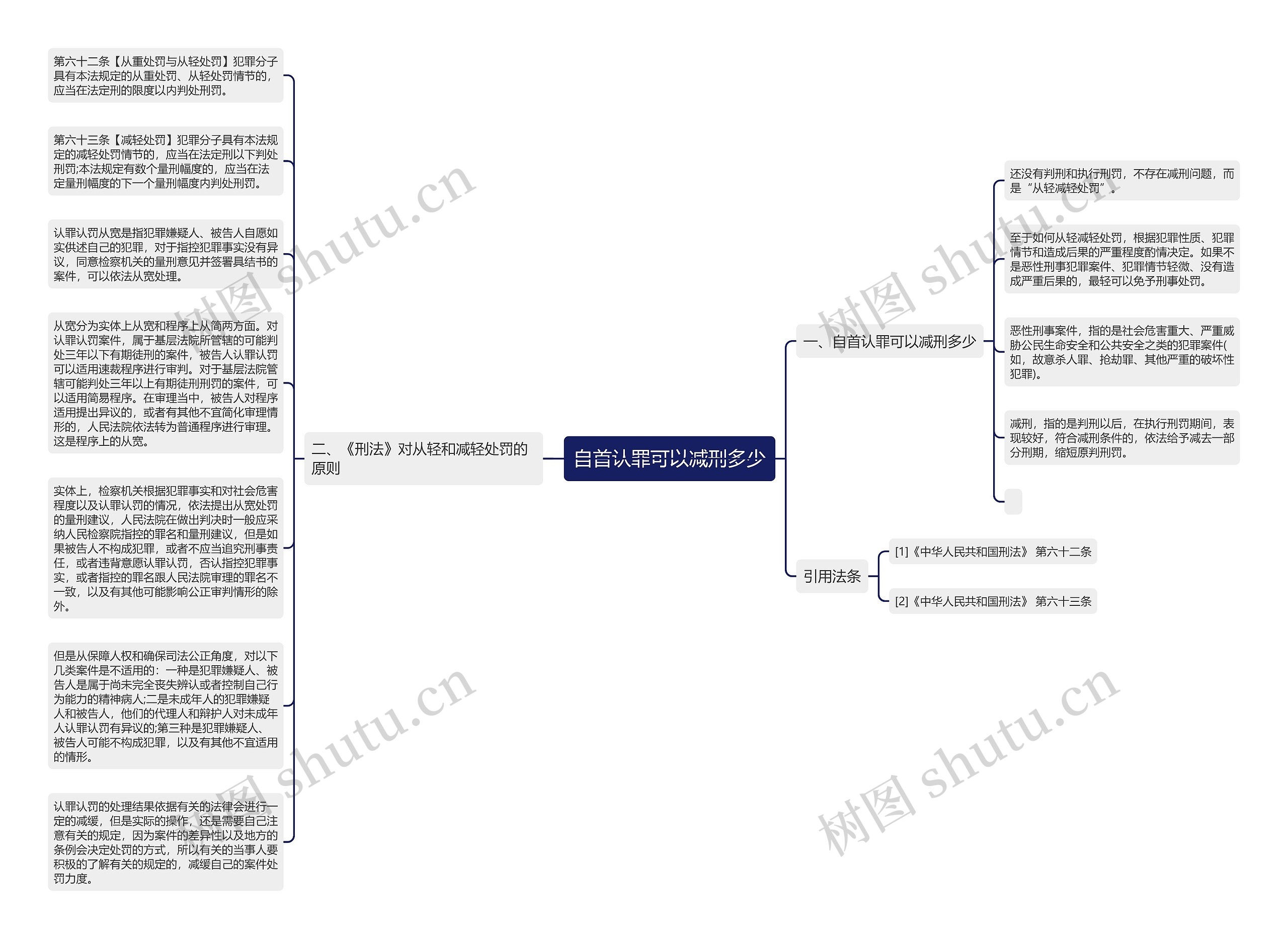 自首认罪可以减刑多少思维导图