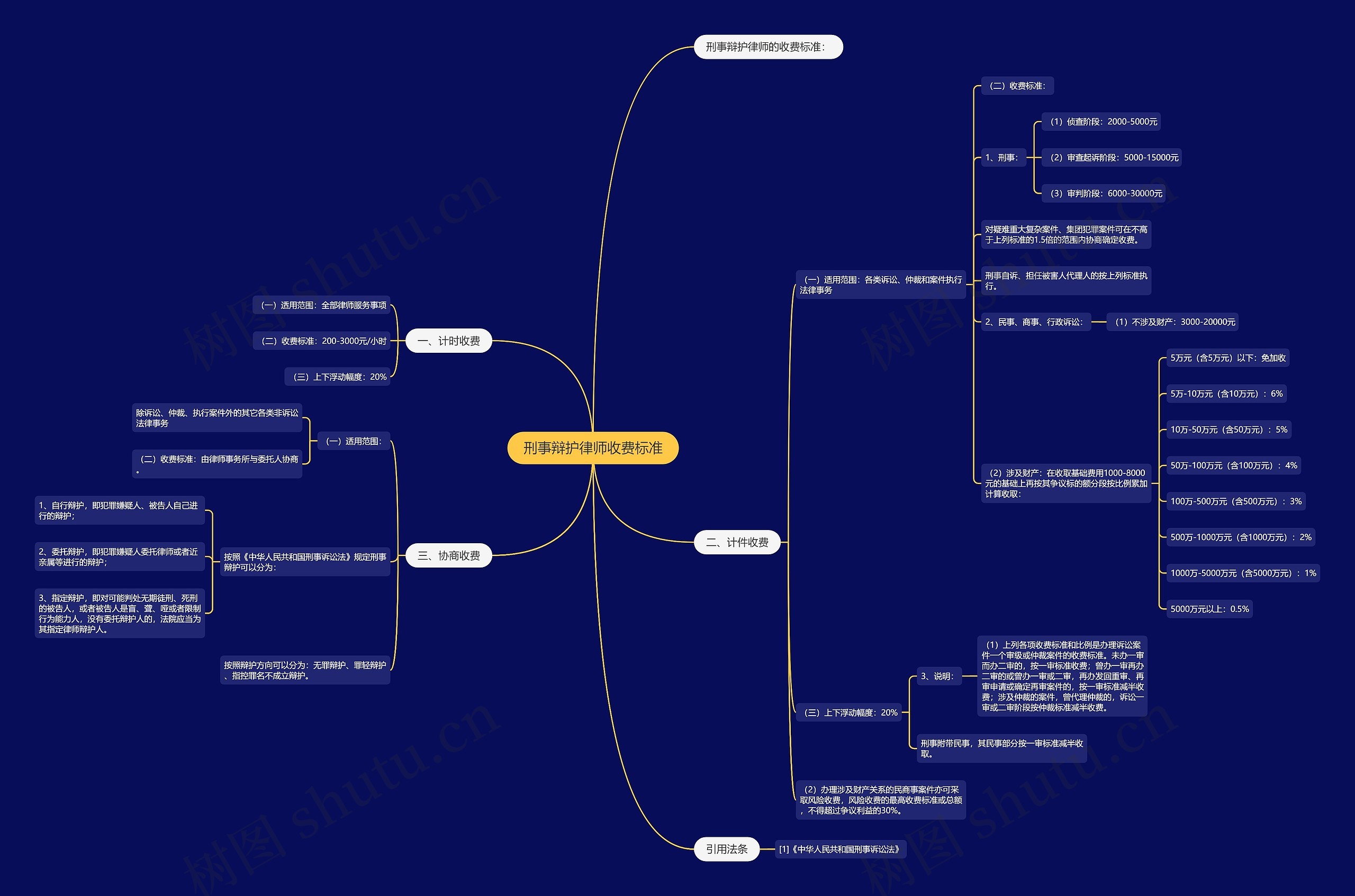 刑事辩护律师收费标准思维导图