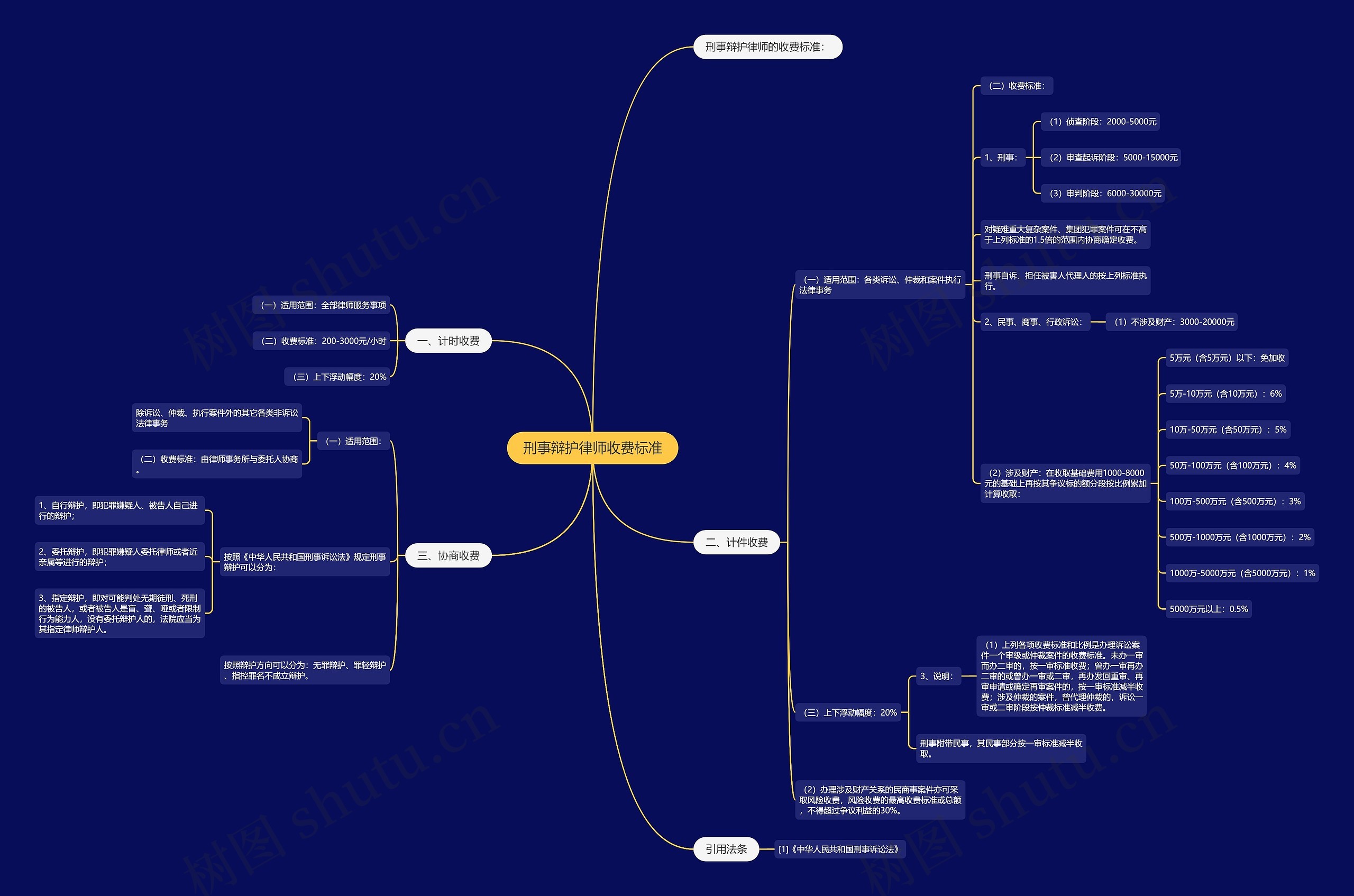 刑事辩护律师收费标准 刑事辩护律师收费标准