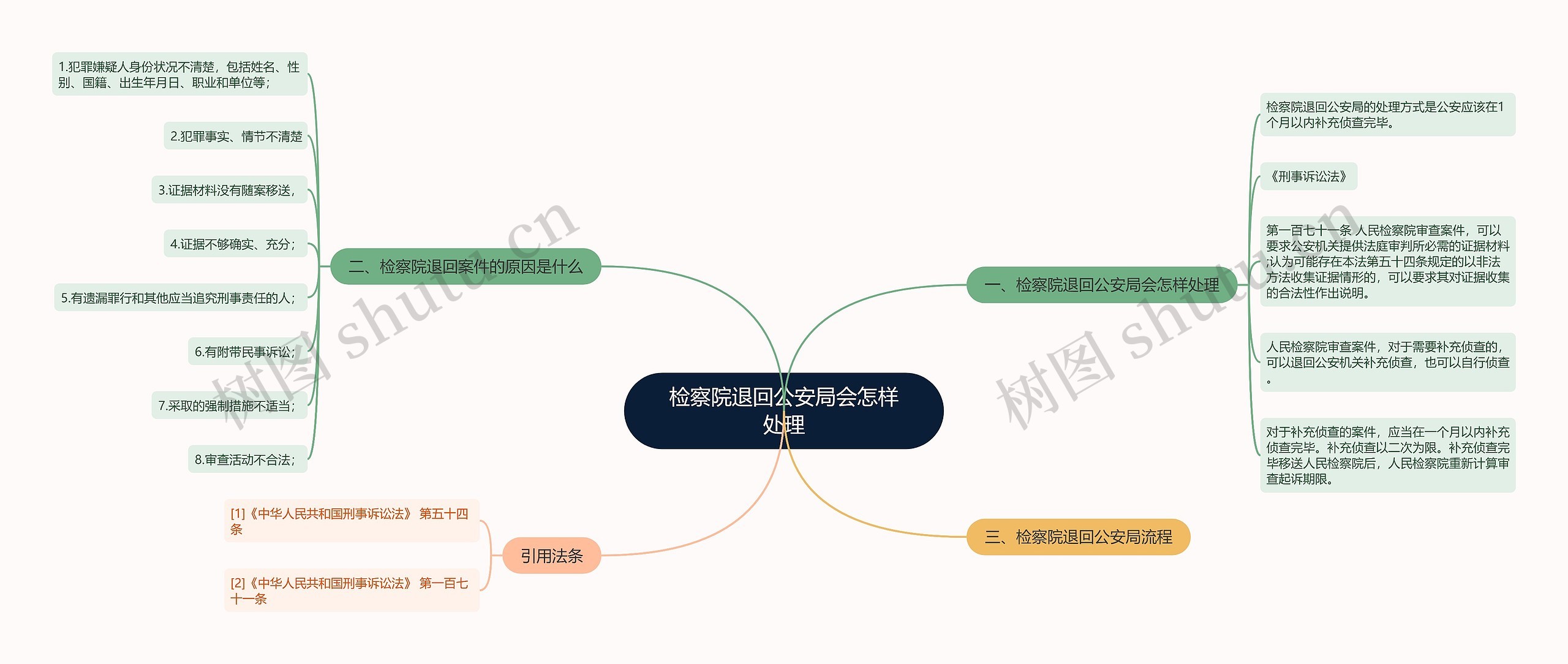 检察院退回公安局会怎样处理