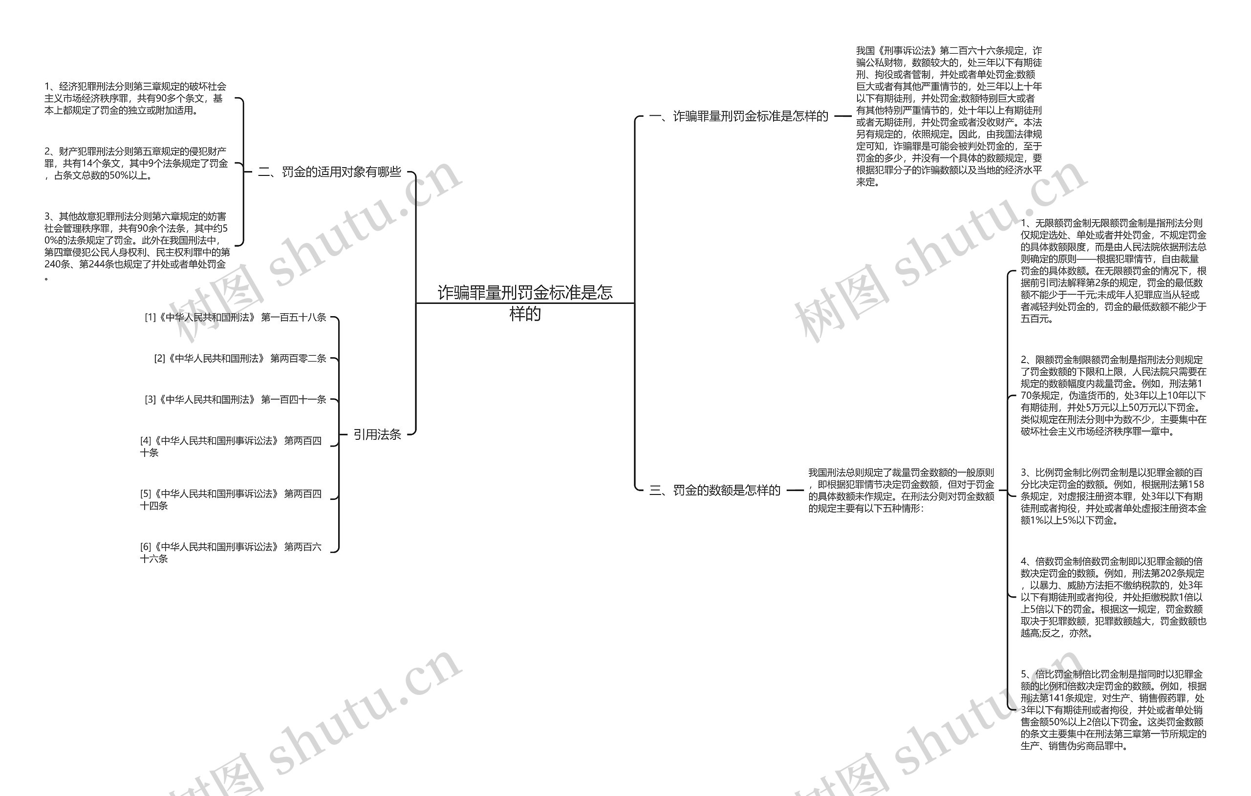 诈骗罪量刑罚金标准是怎样的思维导图