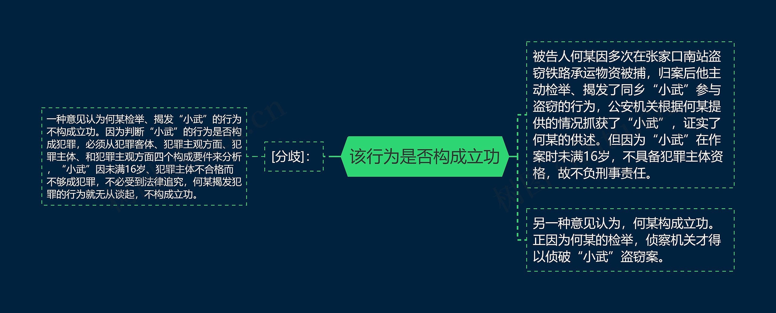 该行为是否构成立功思维导图