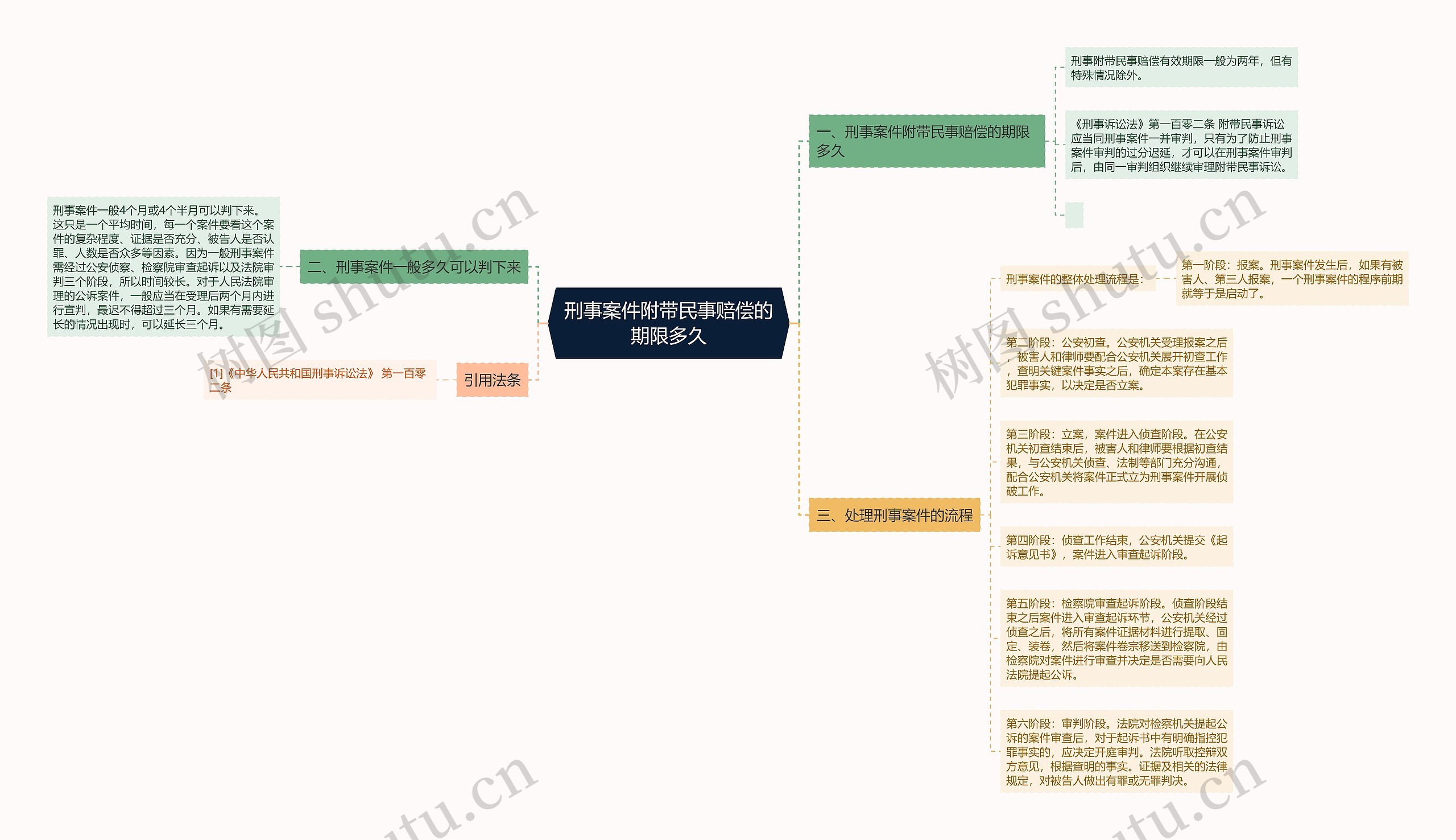 刑事案件附带民事赔偿的期限多久思维导图