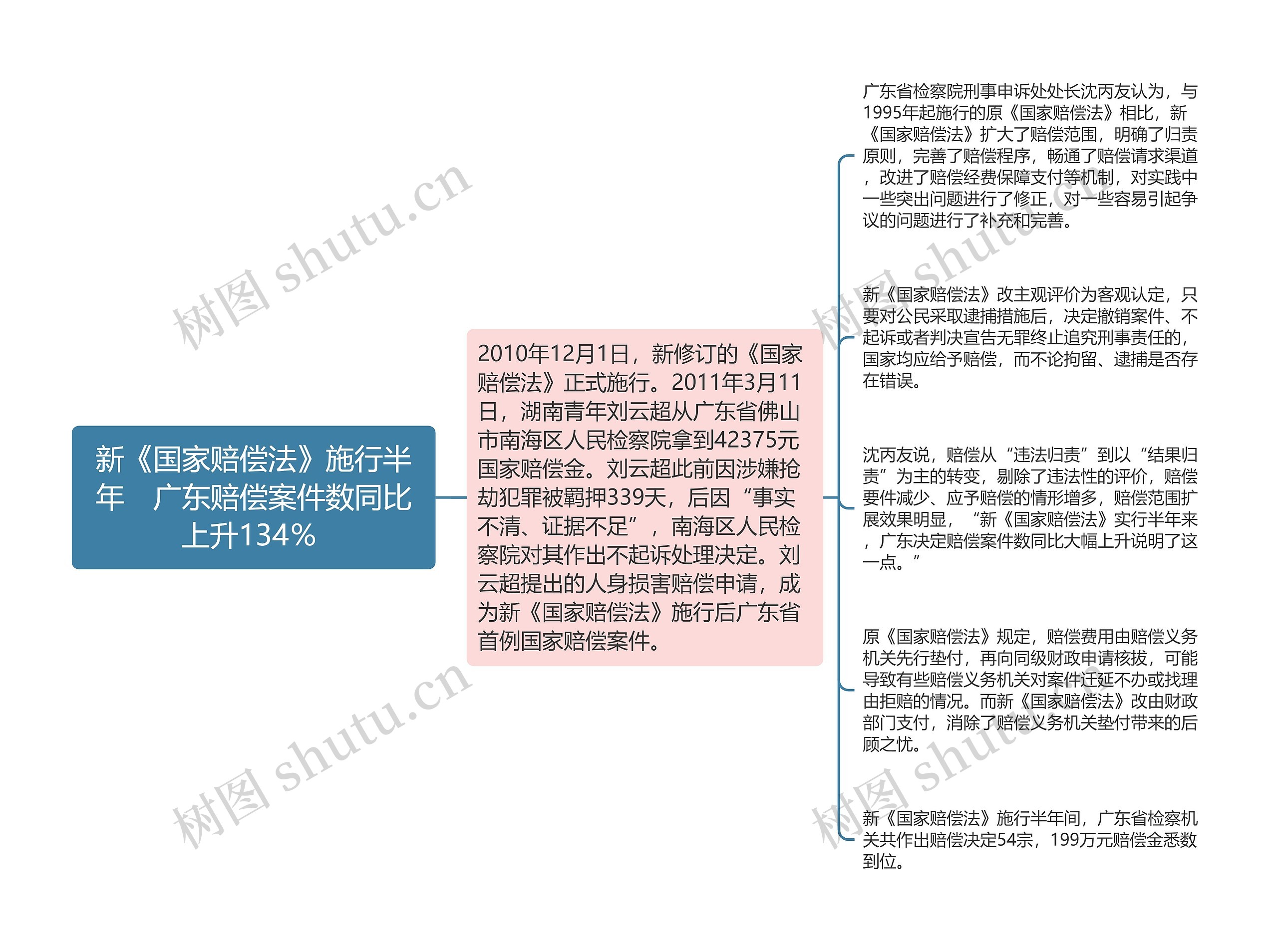 新《国家赔偿法》施行半年　广东赔偿案件数同比上升134％ 思维导图