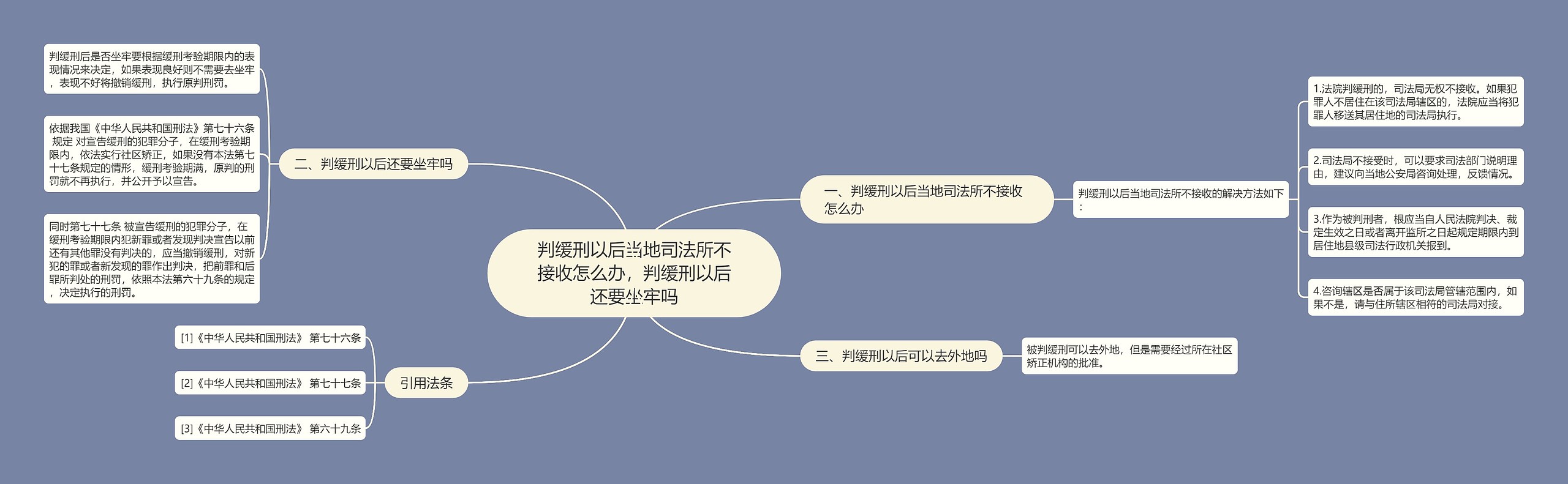 判缓刑以后当地司法所不接收怎么办，判缓刑以后还要坐牢吗思维导图