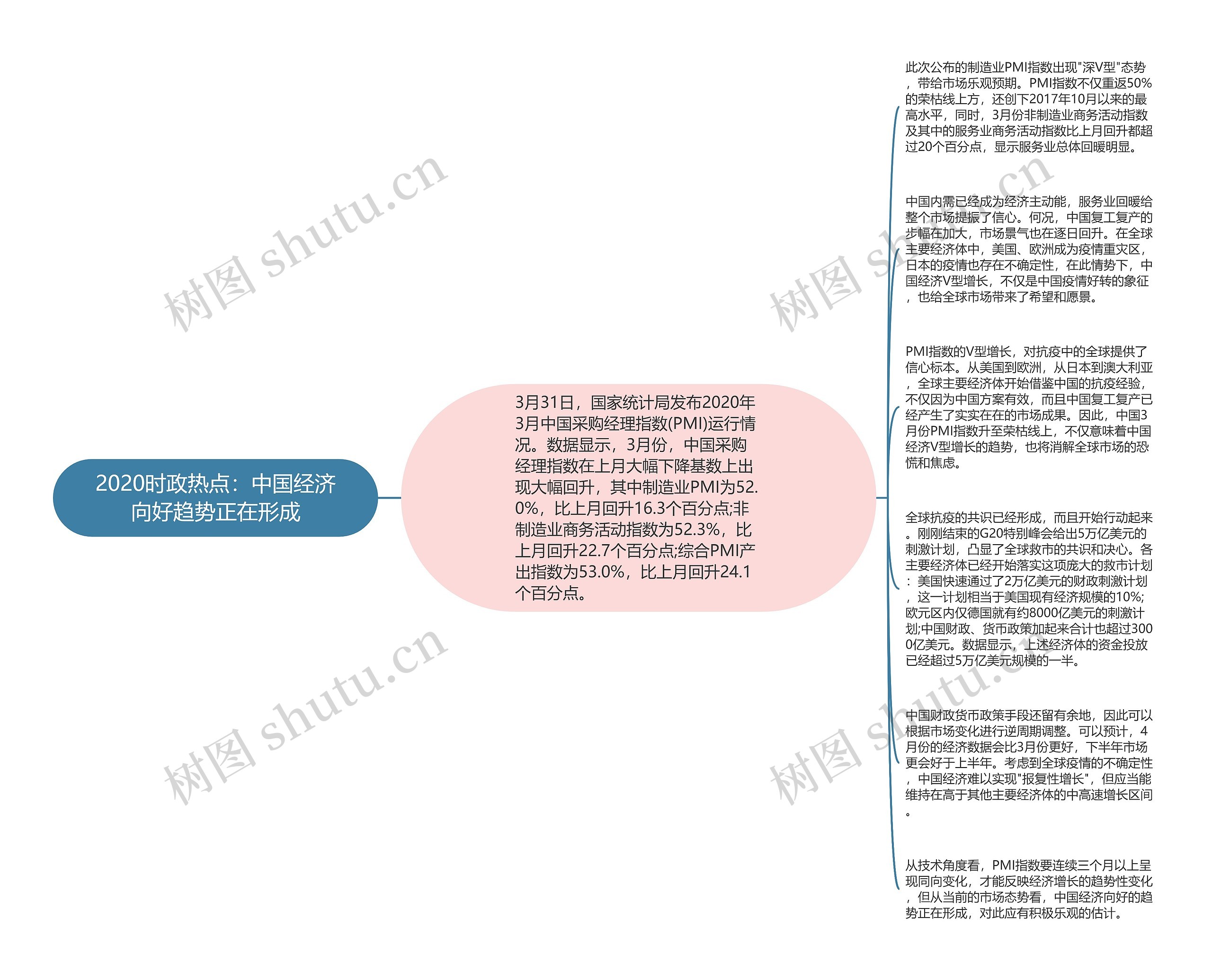 2020时政热点：中国经济向好趋势正在形成思维导图