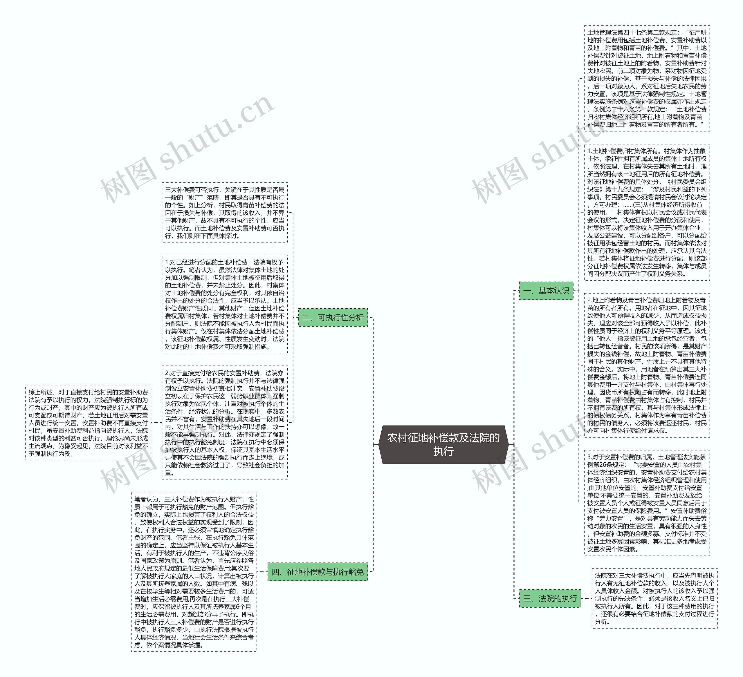 农村征地补偿款及法院的执行思维导图