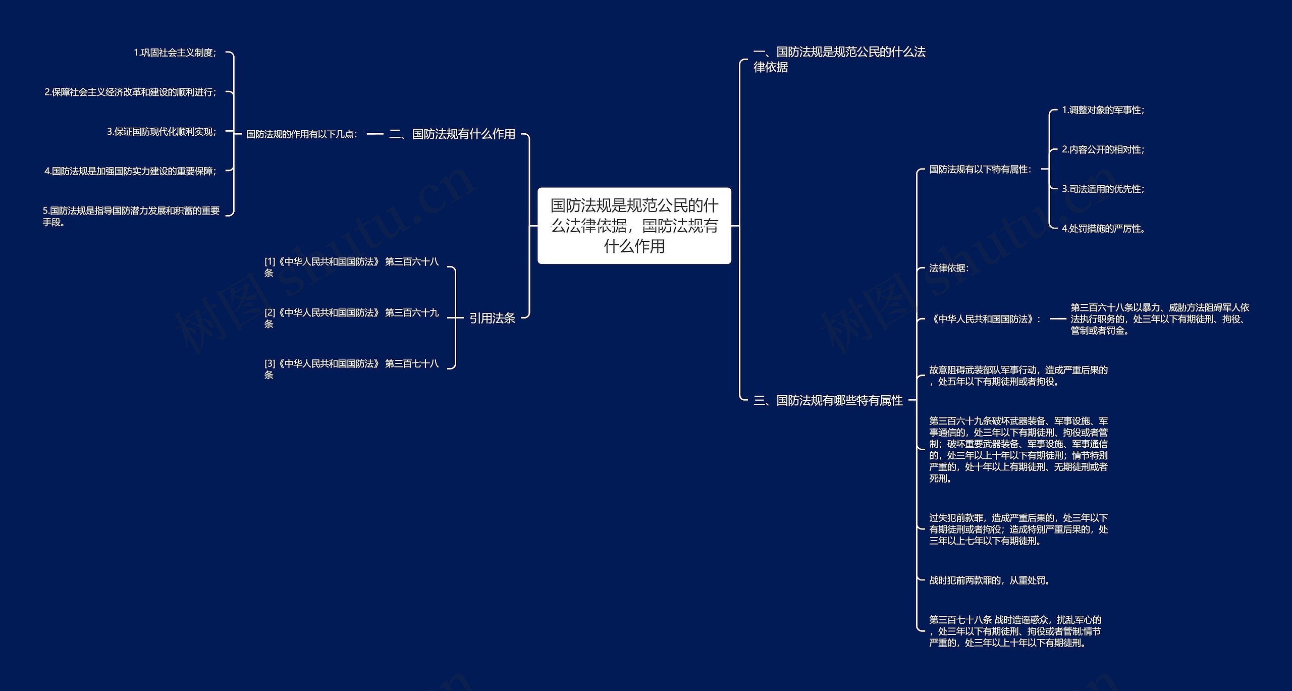 国防法规是规范公民的什么法律依据，国防法规有什么作用思维导图